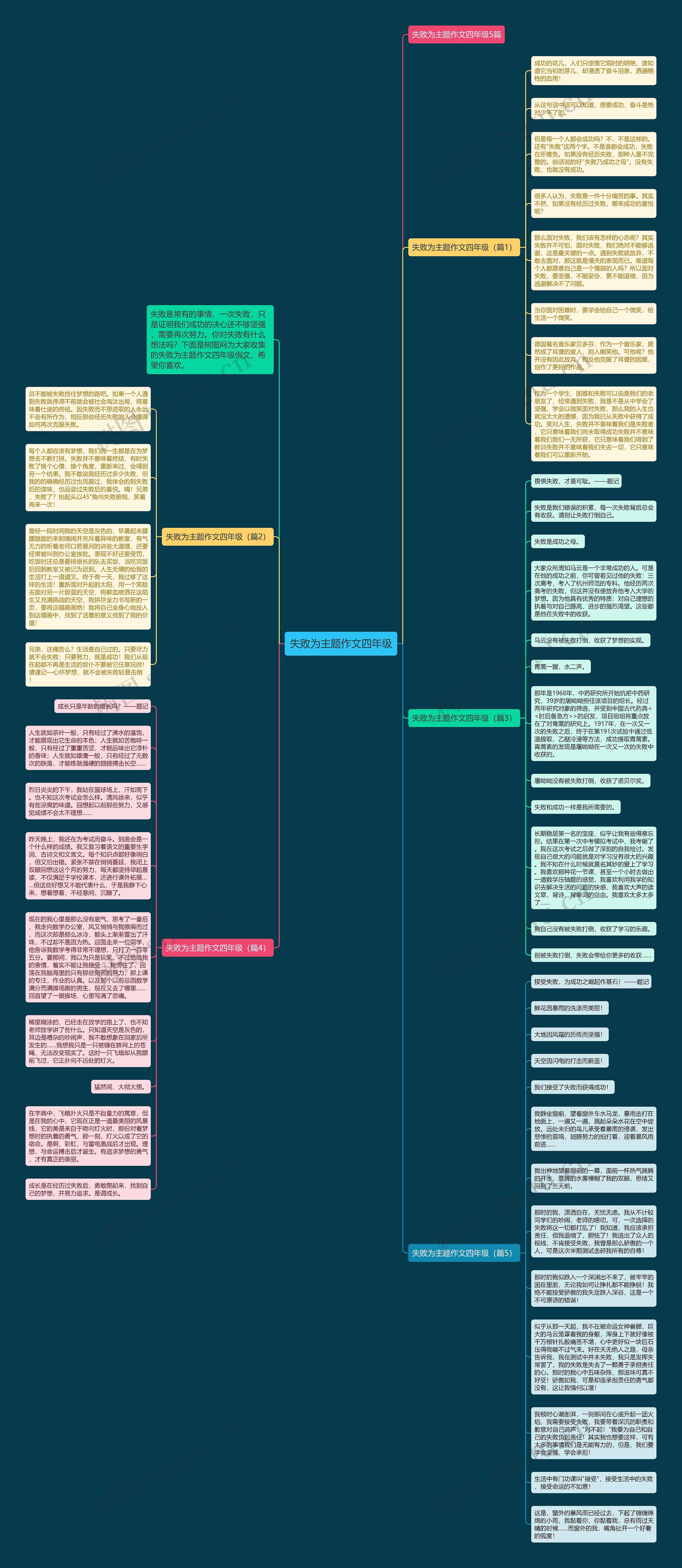 失败为主题作文四年级思维导图