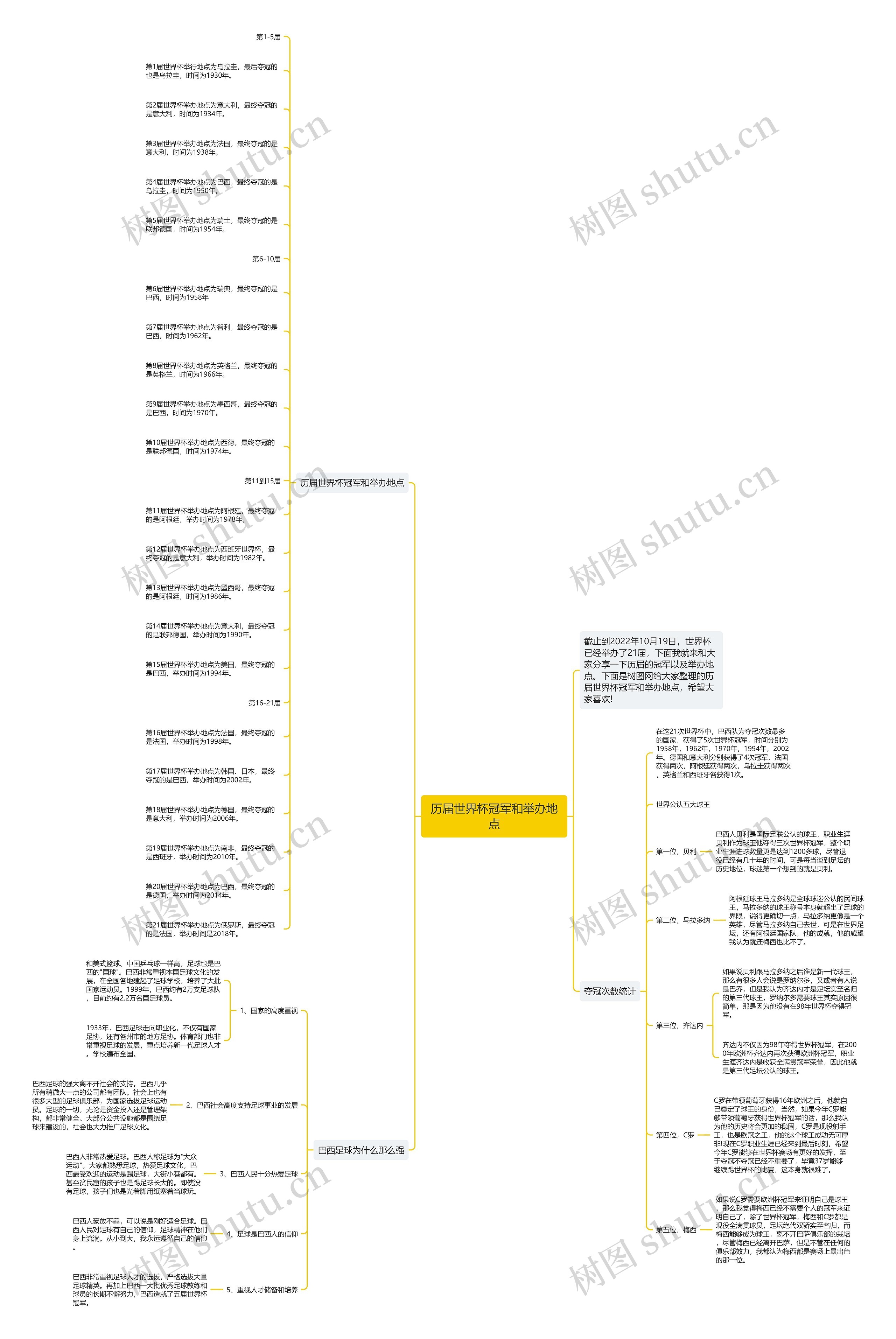历届世界杯冠军和举办地点思维导图