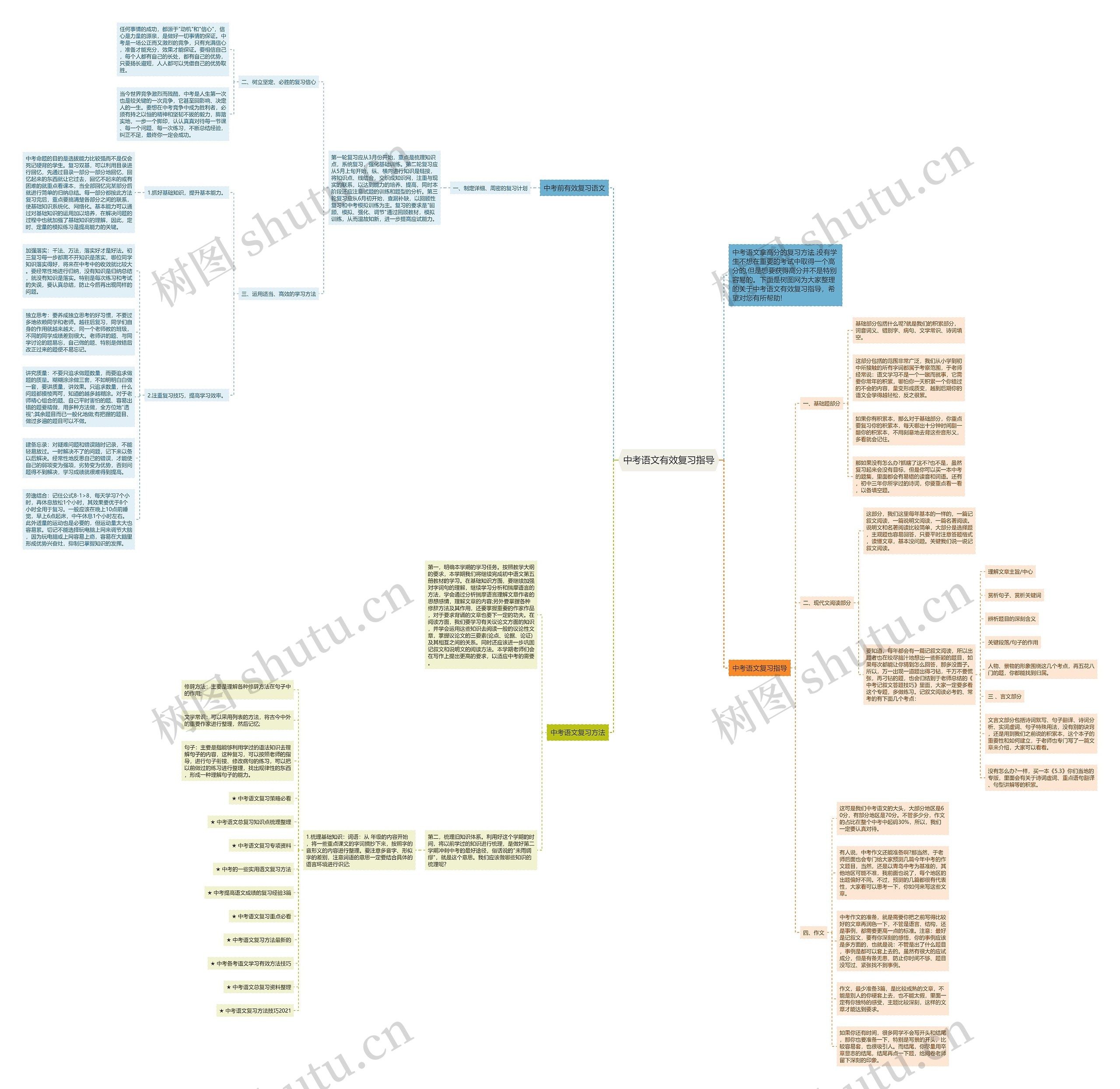 中考语文有效复习指导思维导图