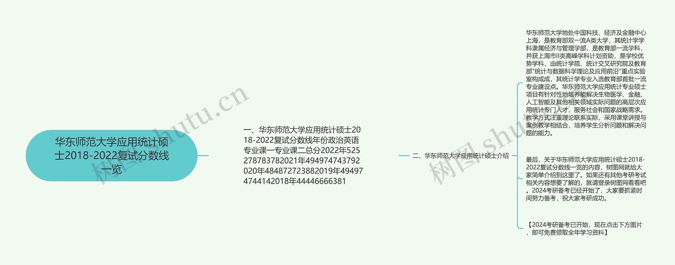 华东师范大学应用统计硕士2018-2022复试分数线一览