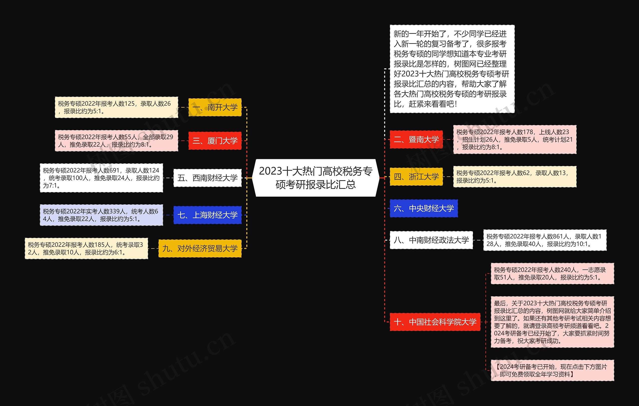 2023十大热门高校税务专硕考研报录比汇总