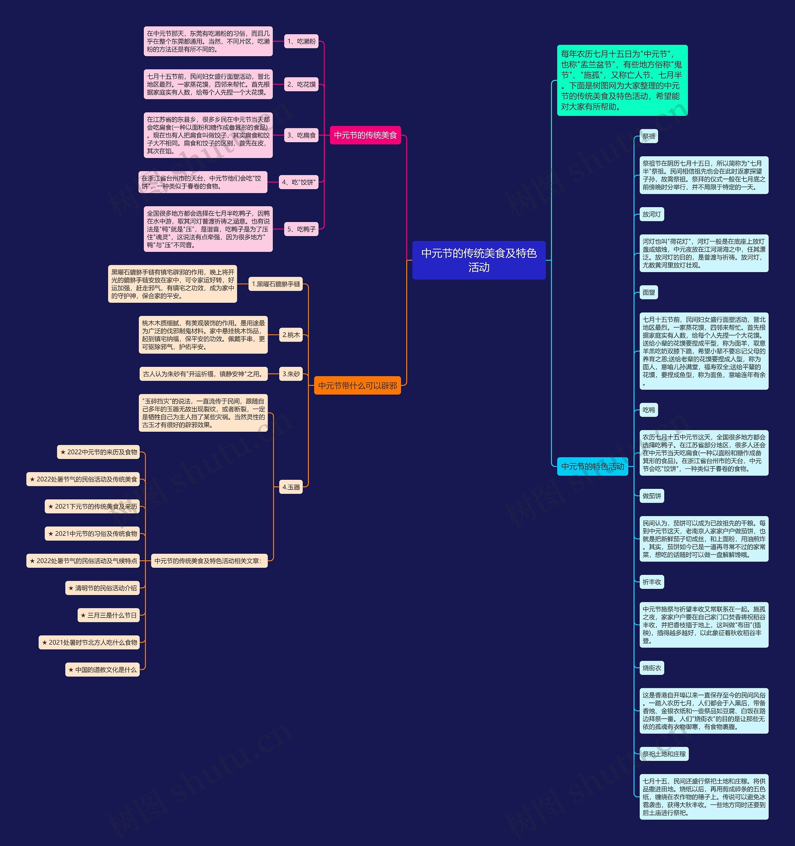 中元节的传统美食及特色活动思维导图
