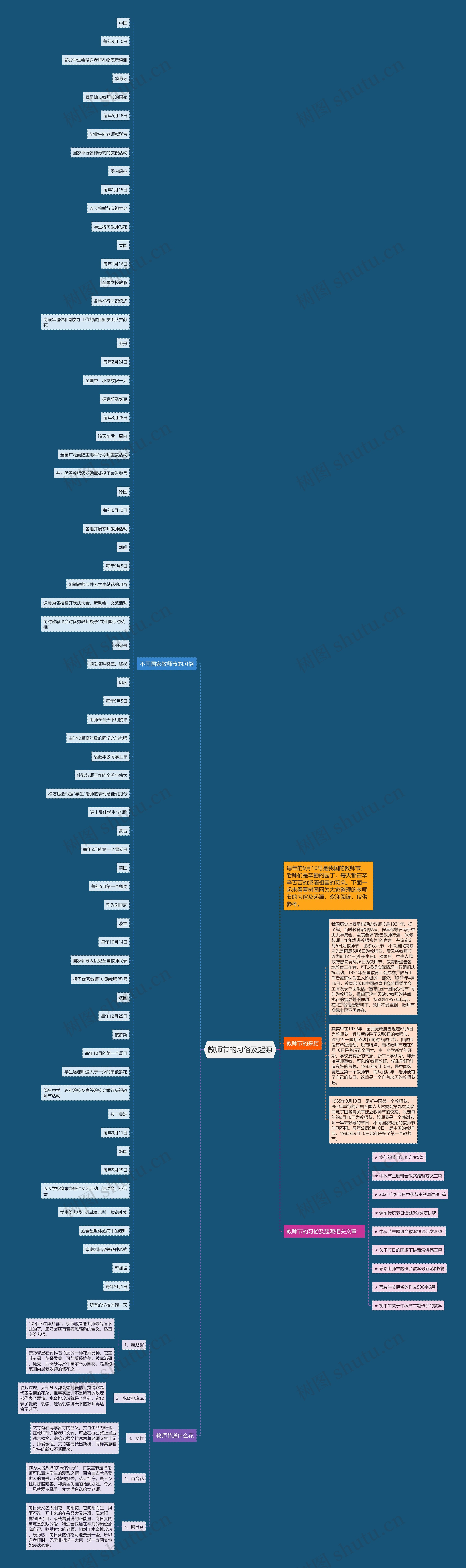 教师节的习俗及起源思维导图