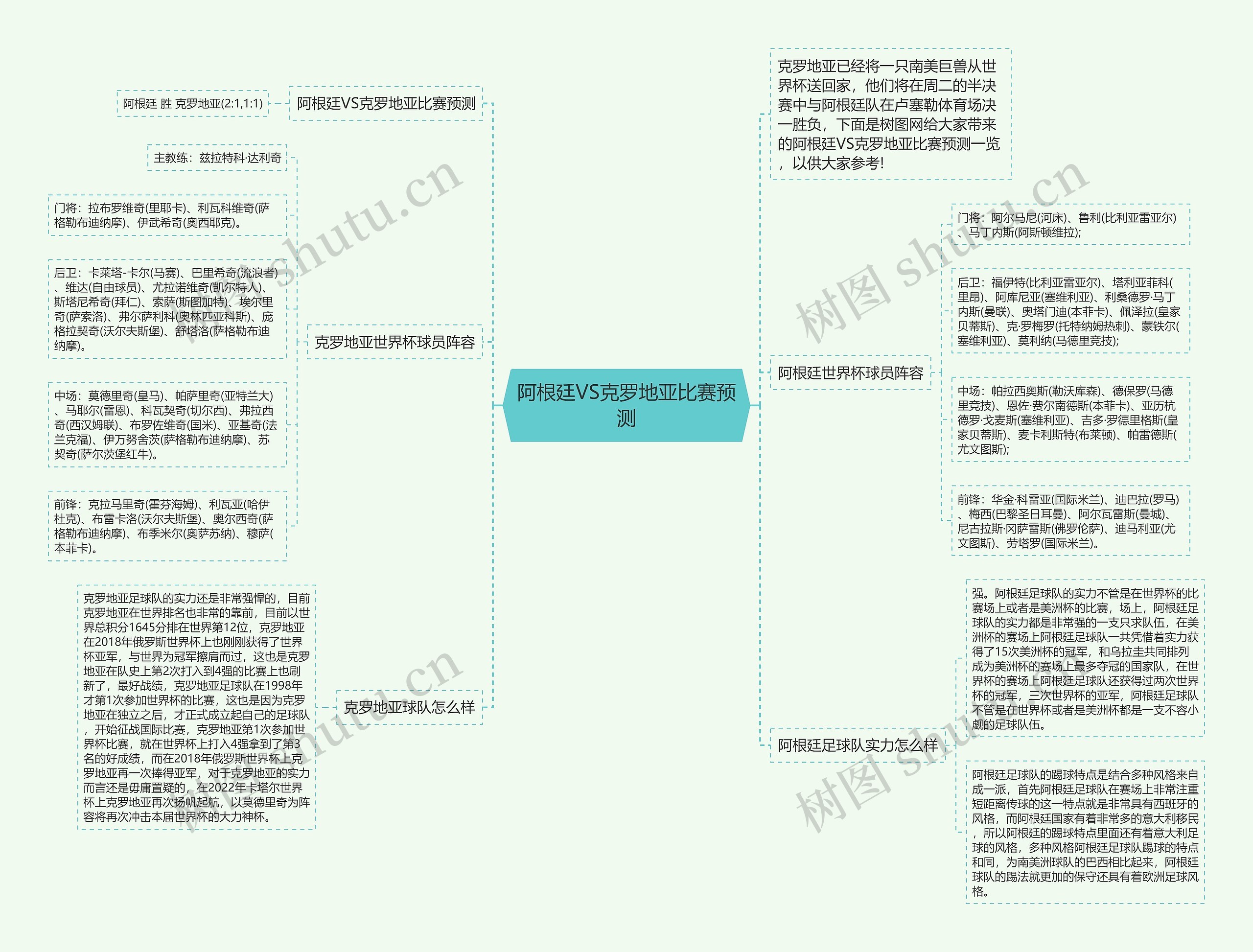 阿根廷VS克罗地亚比赛预测思维导图