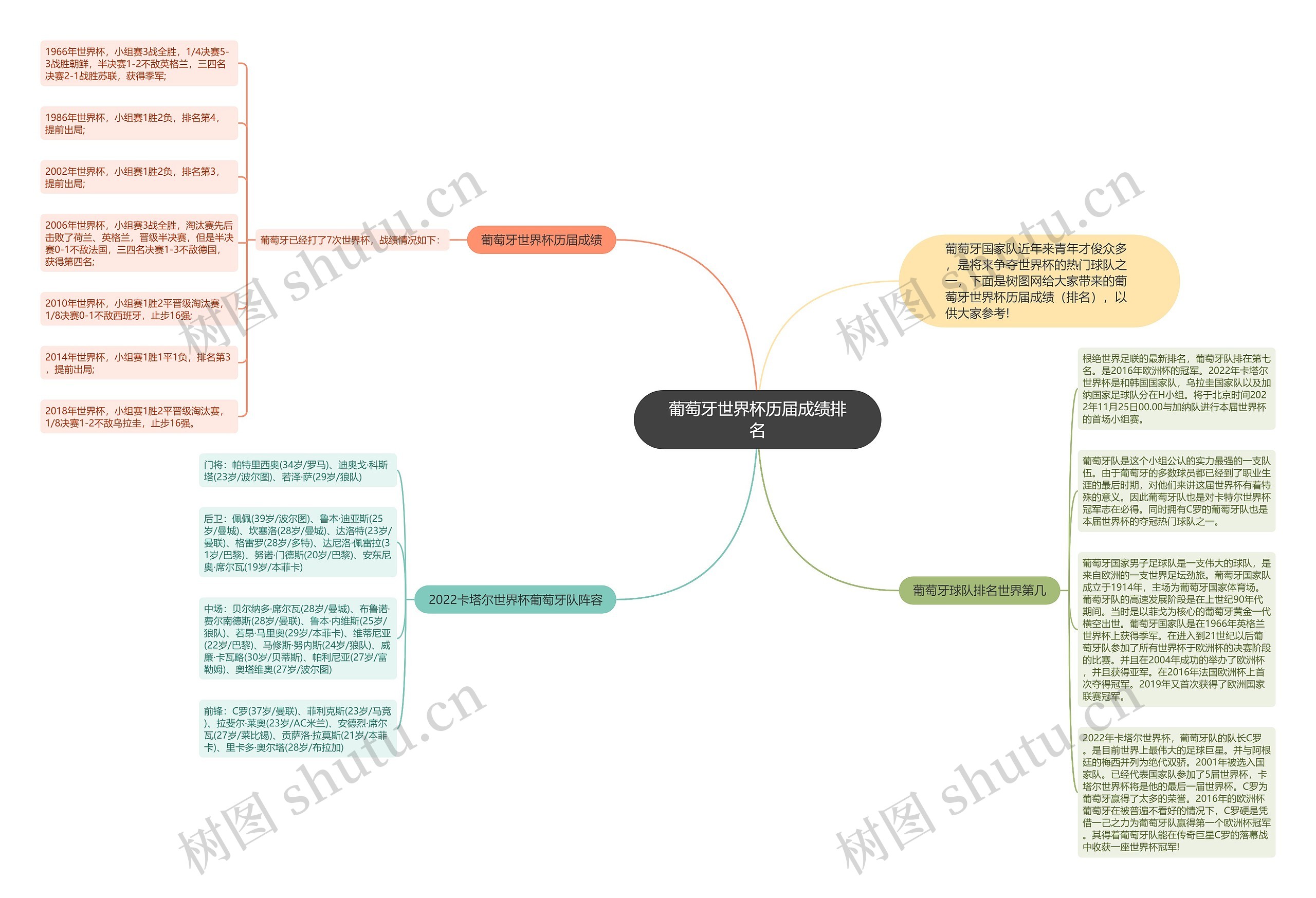 葡萄牙世界杯历届成绩排名思维导图