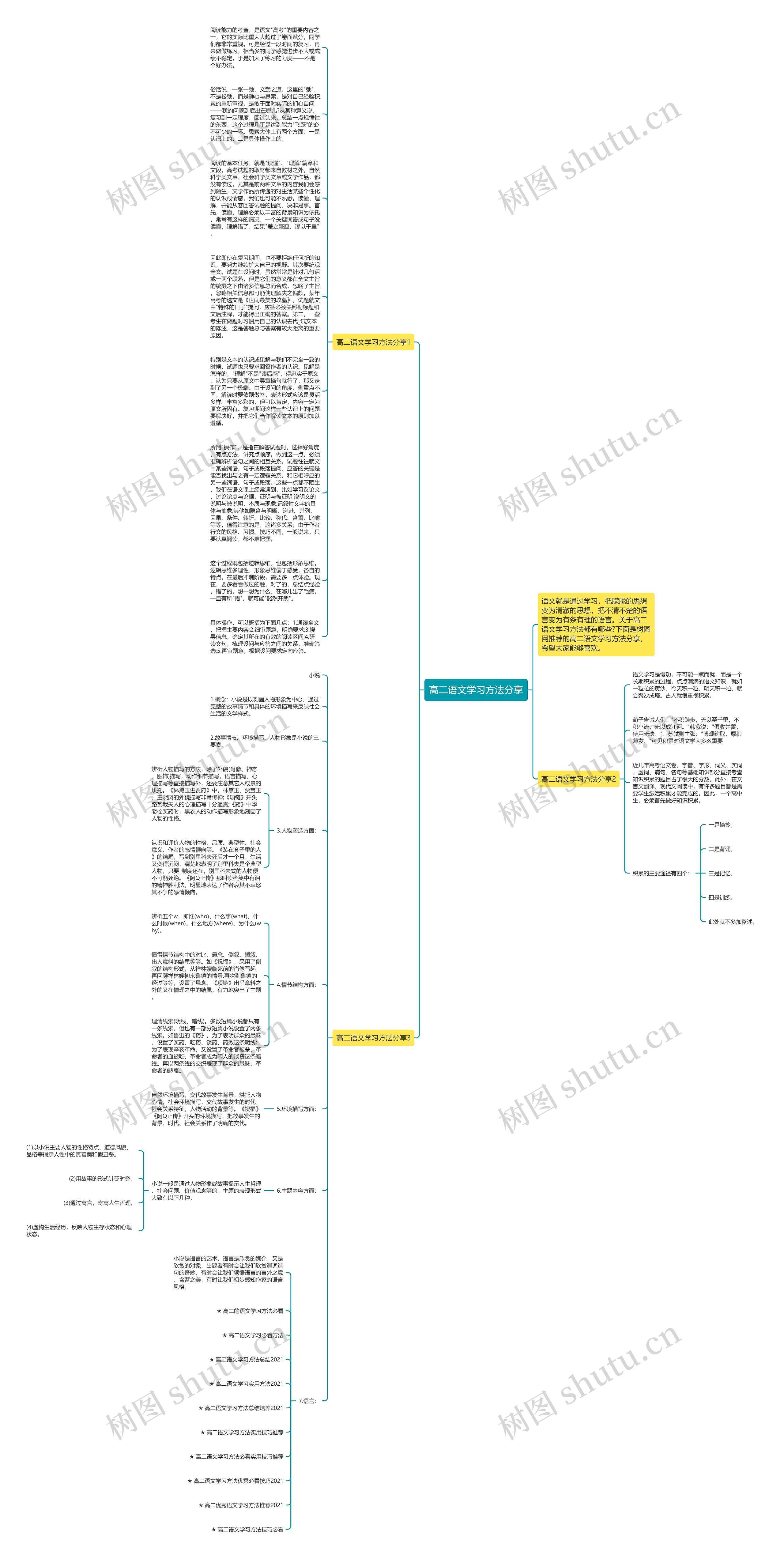 高二语文学习方法分享思维导图