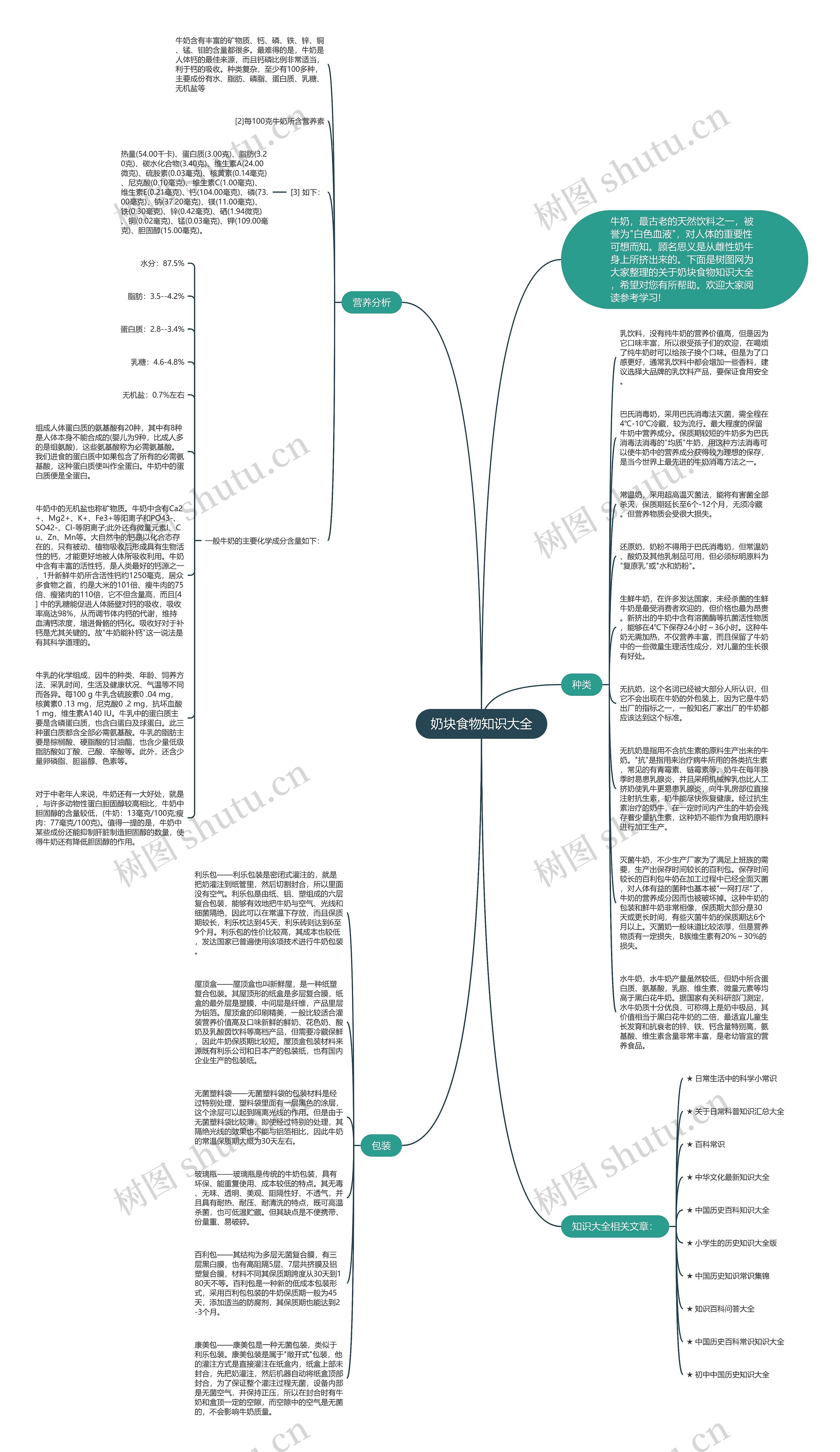奶块食物知识大全思维导图