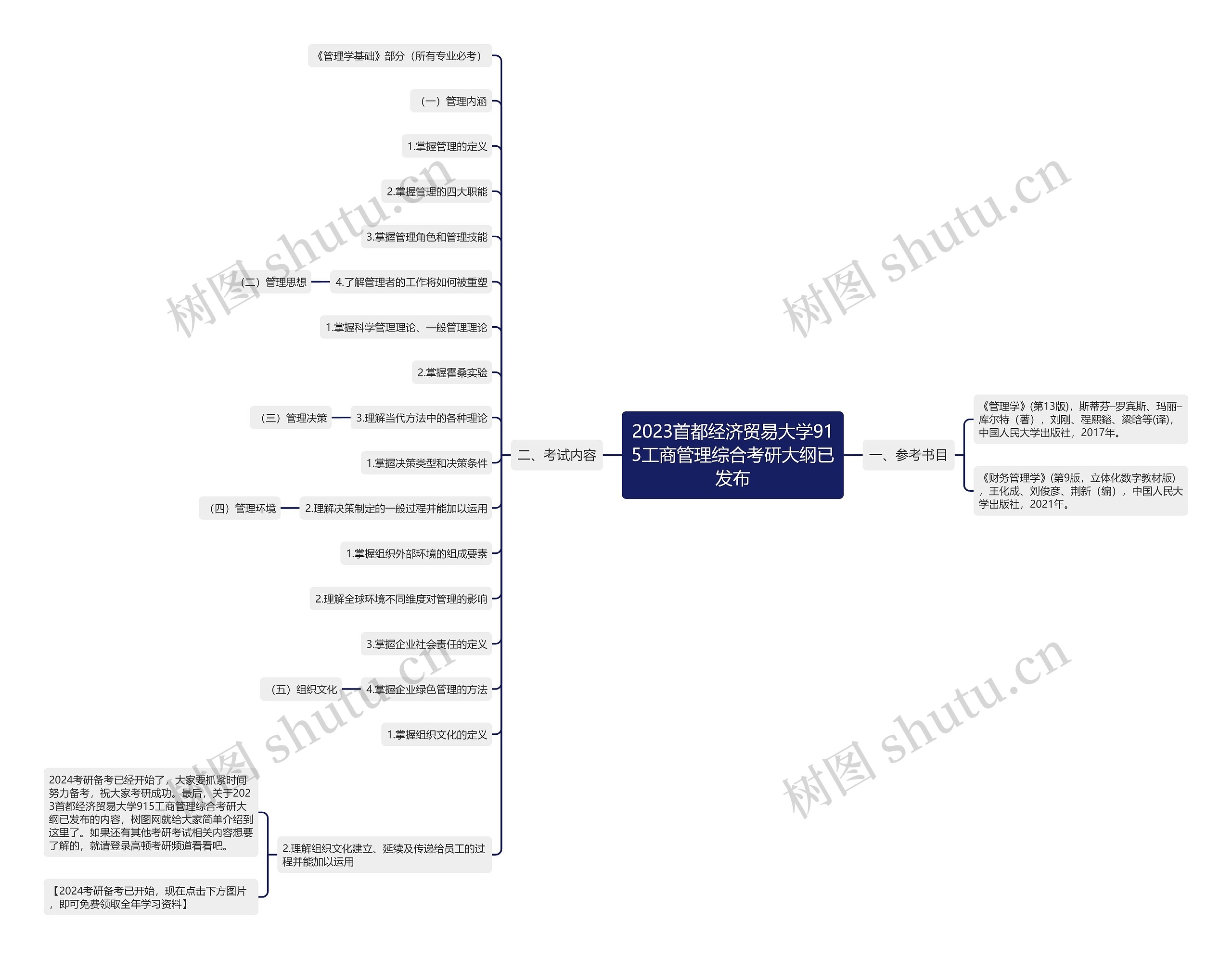 2023首都经济贸易大学915工商管理综合考研大纲已发布思维导图