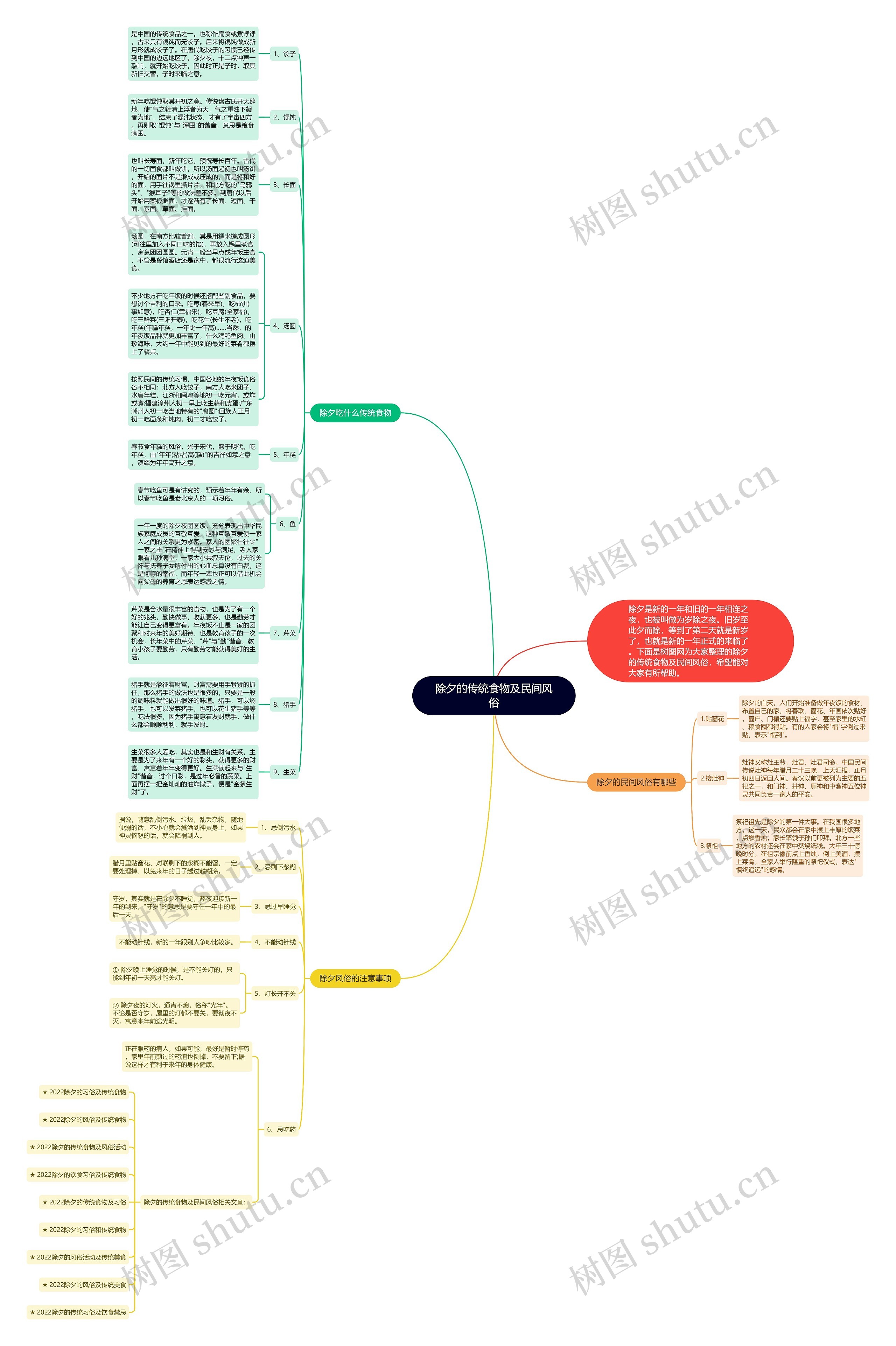 除夕的传统食物及民间风俗思维导图