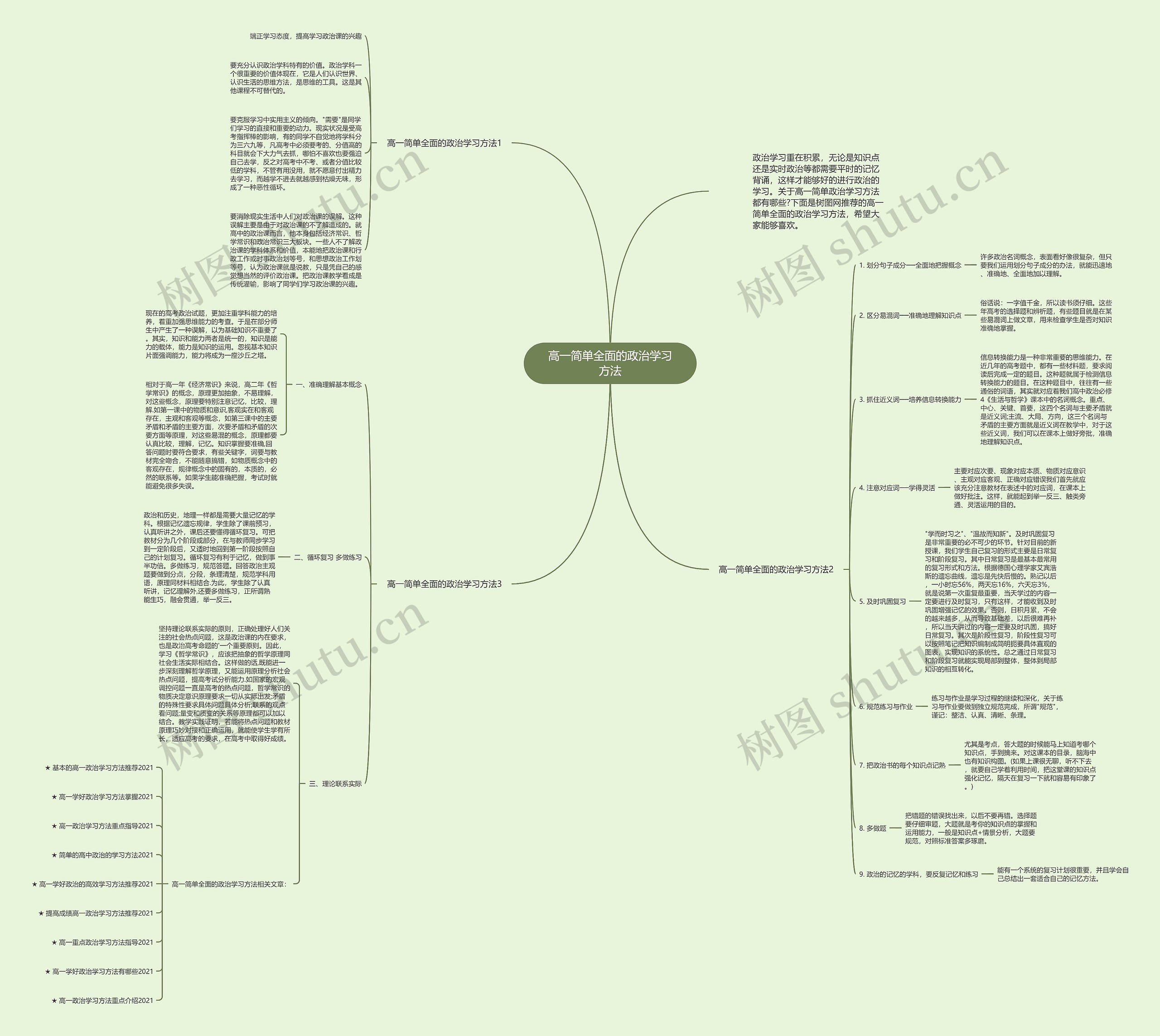 高一简单全面的政治学习方法思维导图