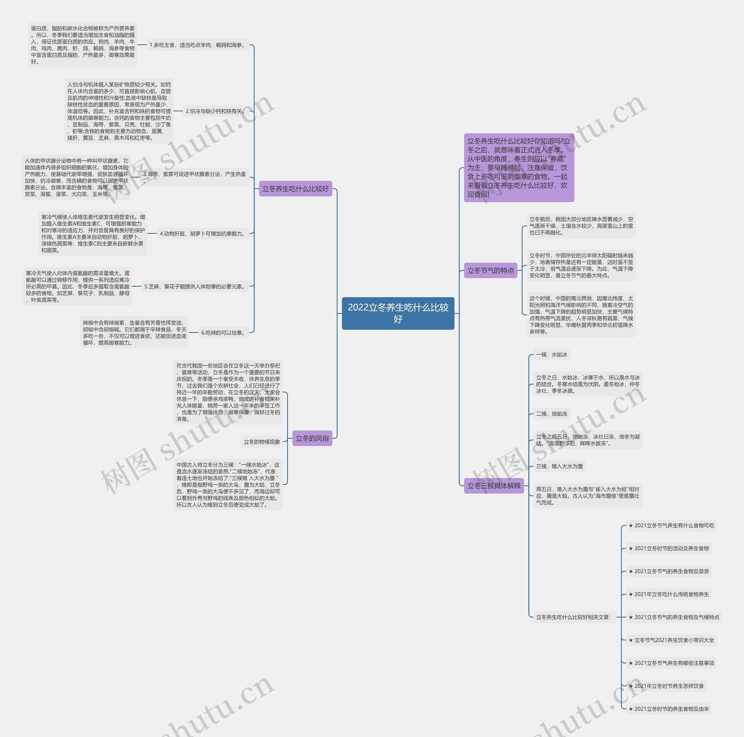 2022立冬养生吃什么比较好思维导图