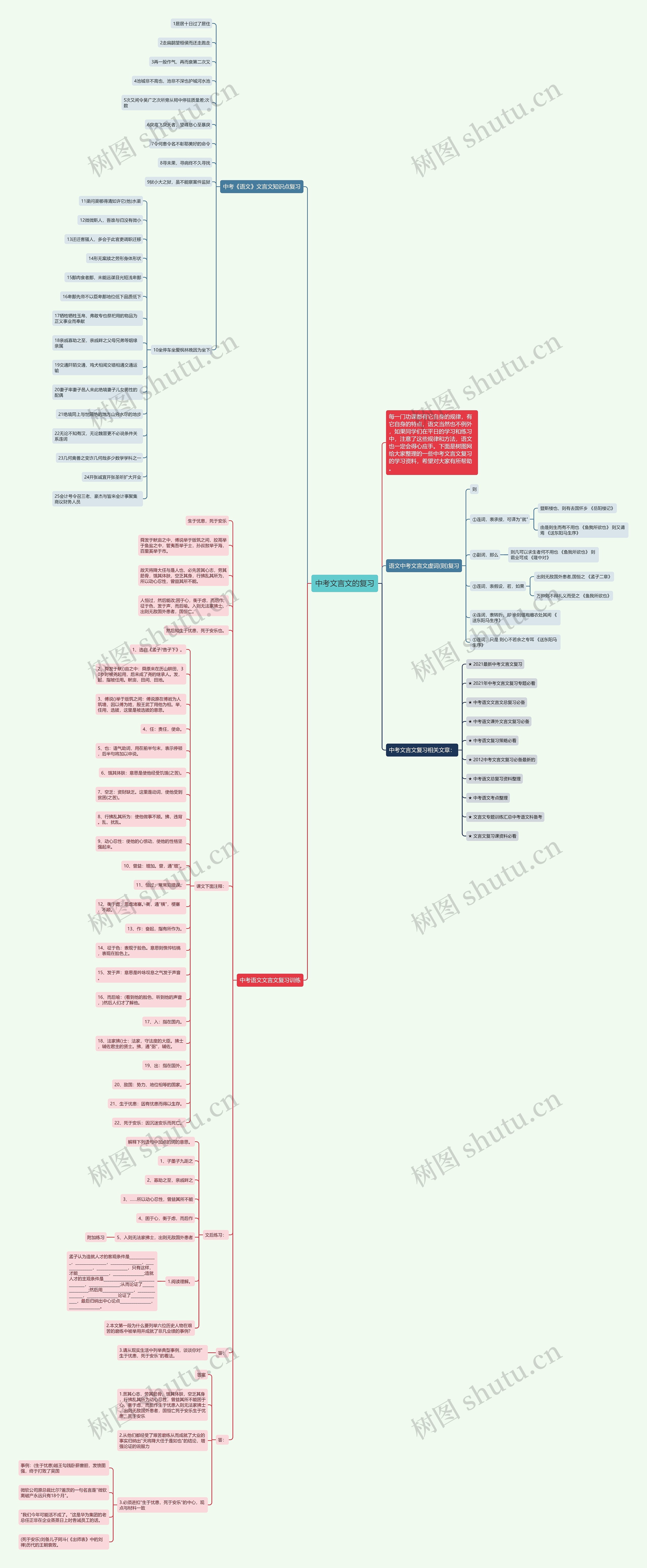 中考文言文的复习思维导图