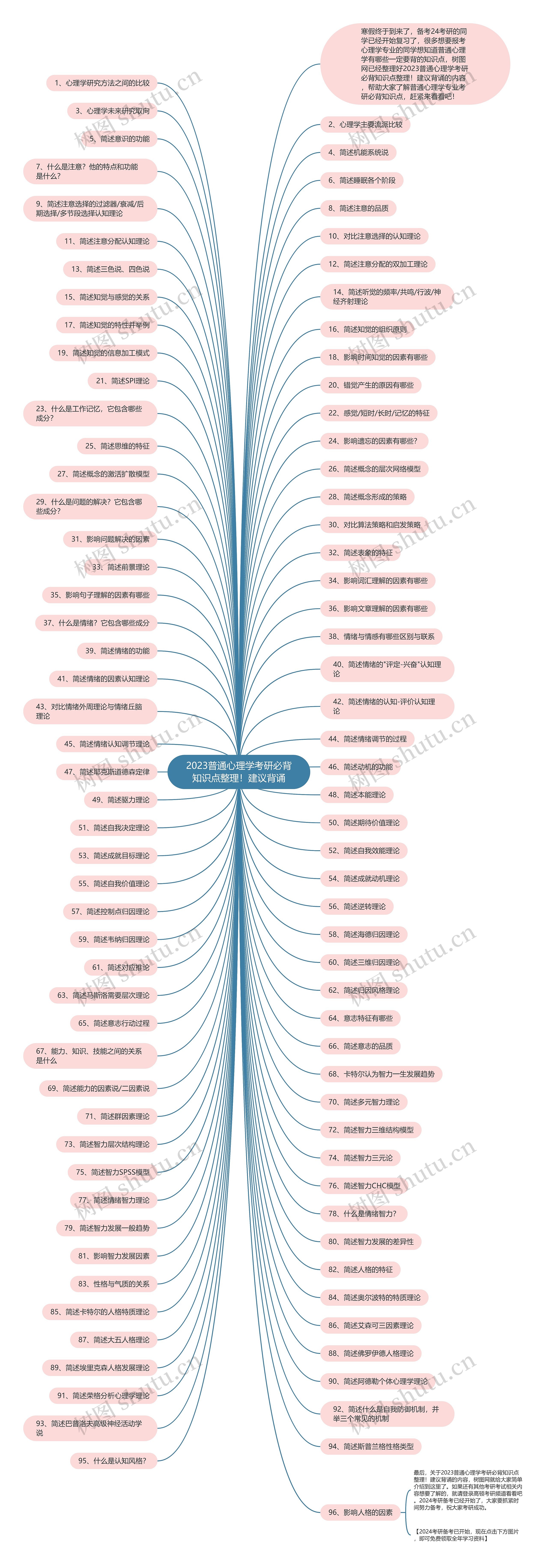 2023普通心理学考研必背知识点整理！建议背诵思维导图