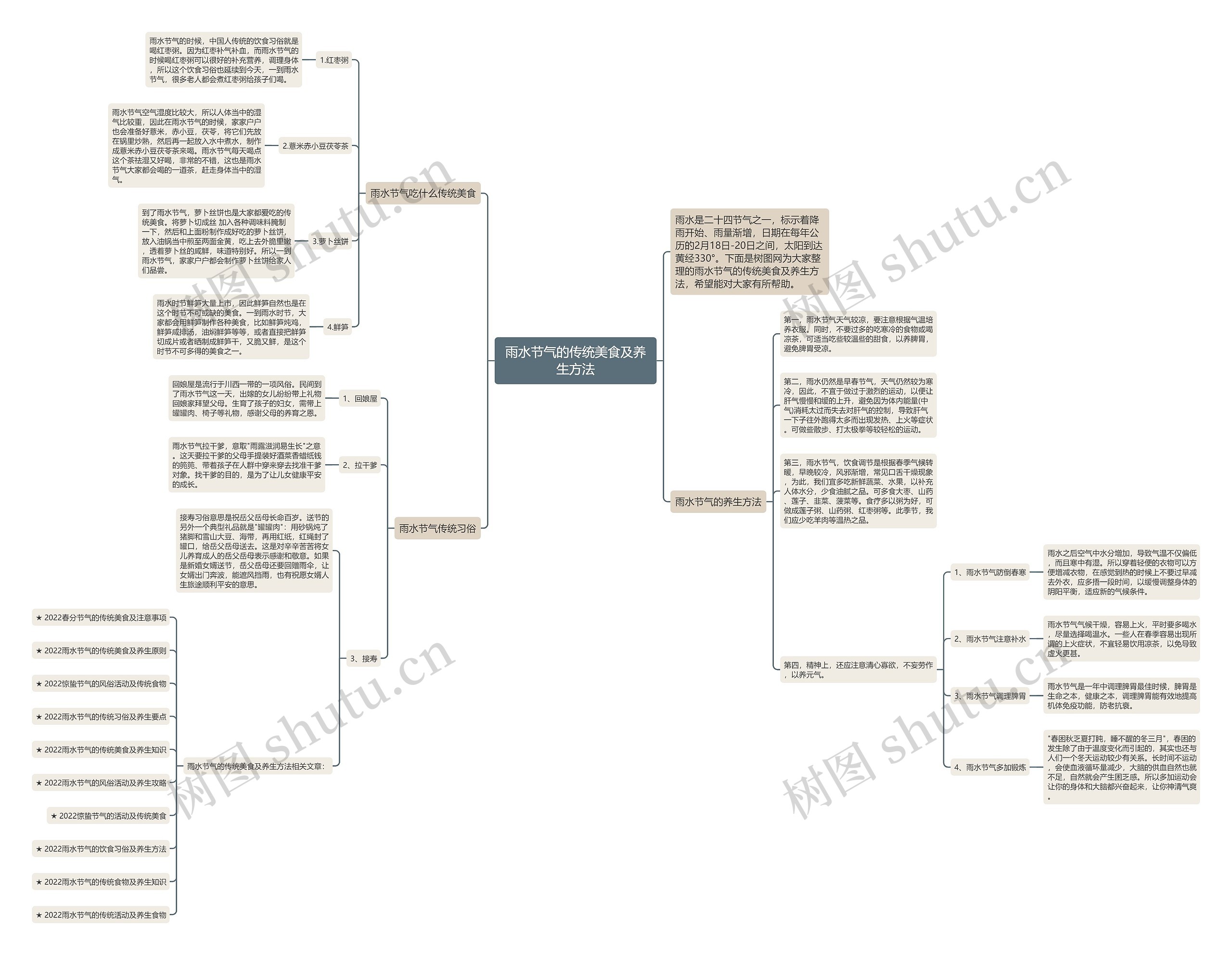 雨水节气的传统美食及养生方法思维导图