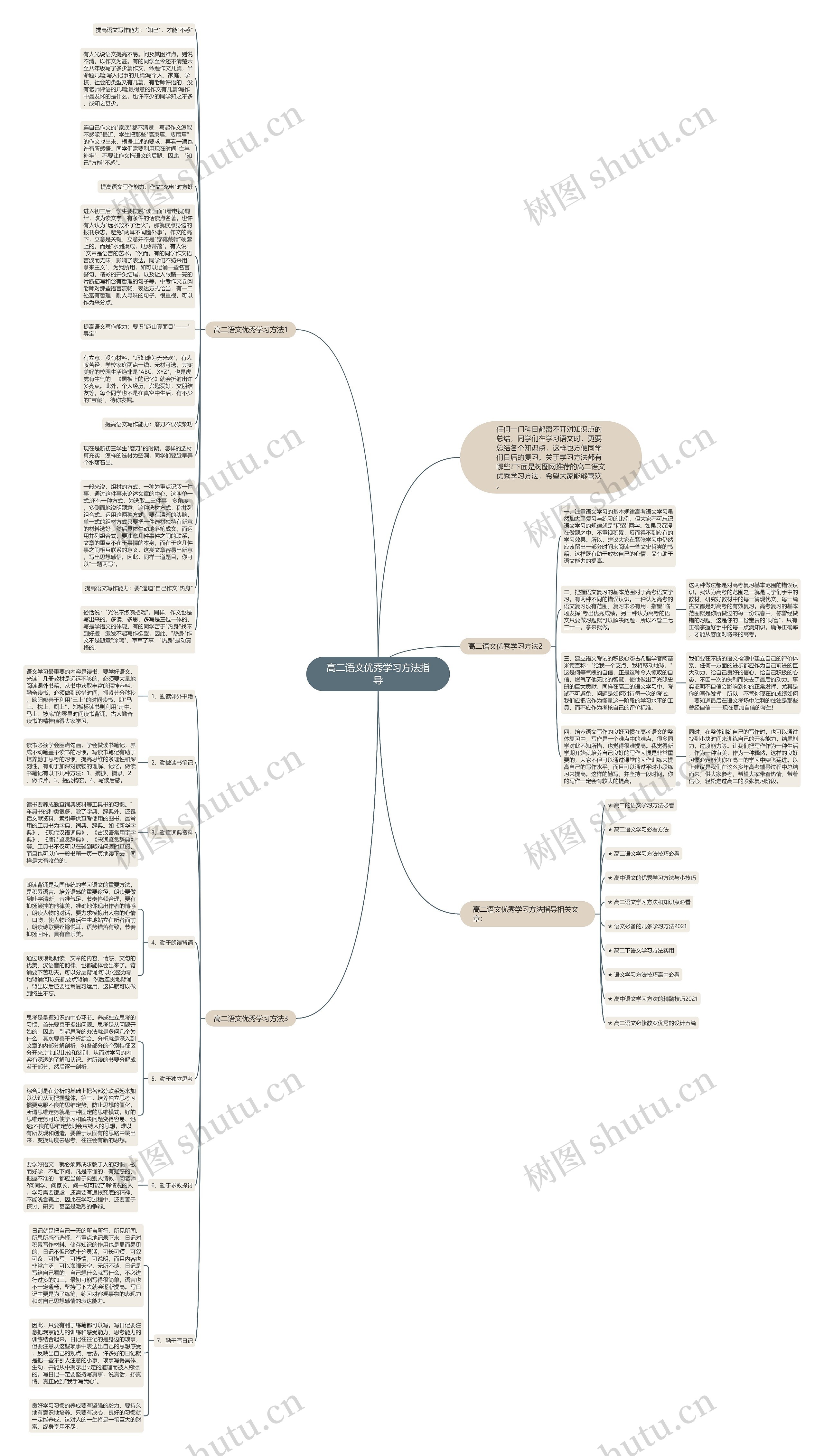 高二语文优秀学习方法指导思维导图