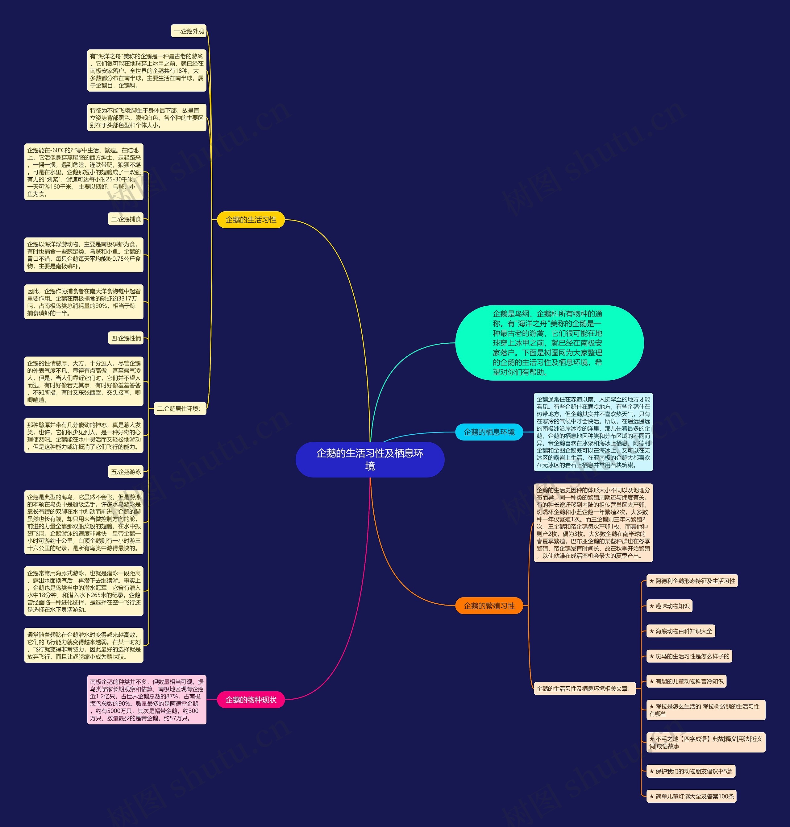 企鹅的生活习性及栖息环境思维导图