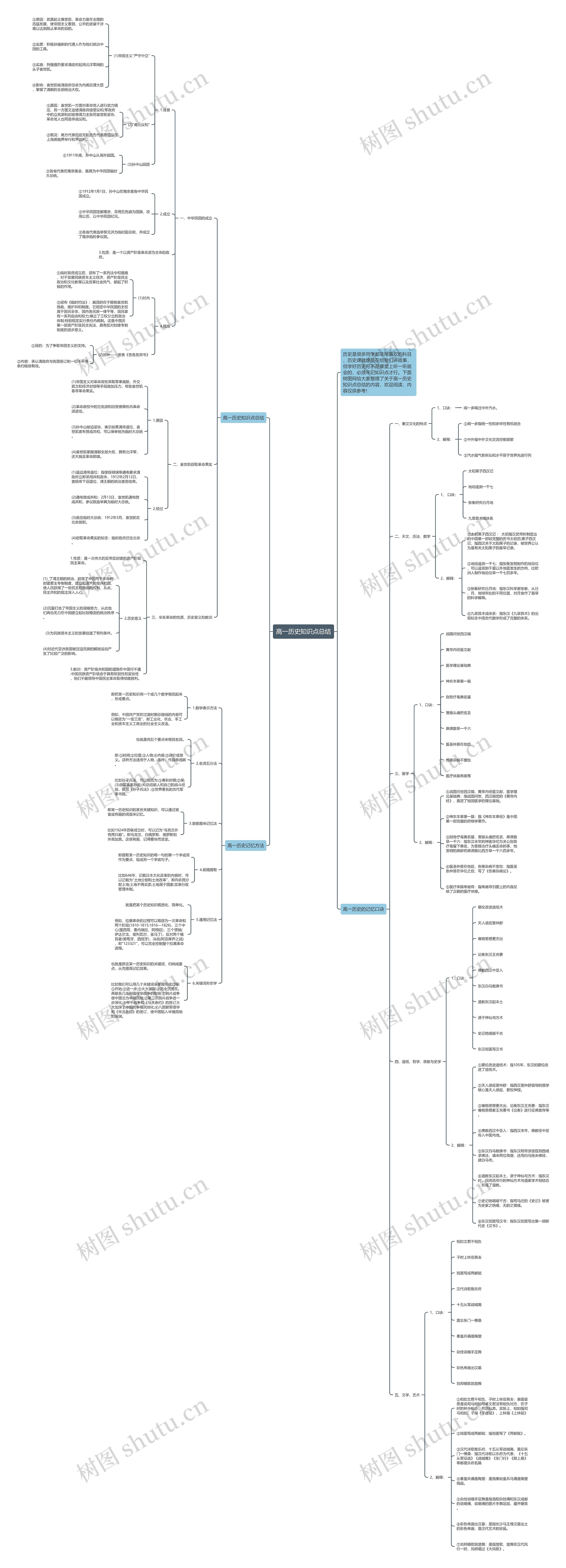 高一历史知识点总结思维导图