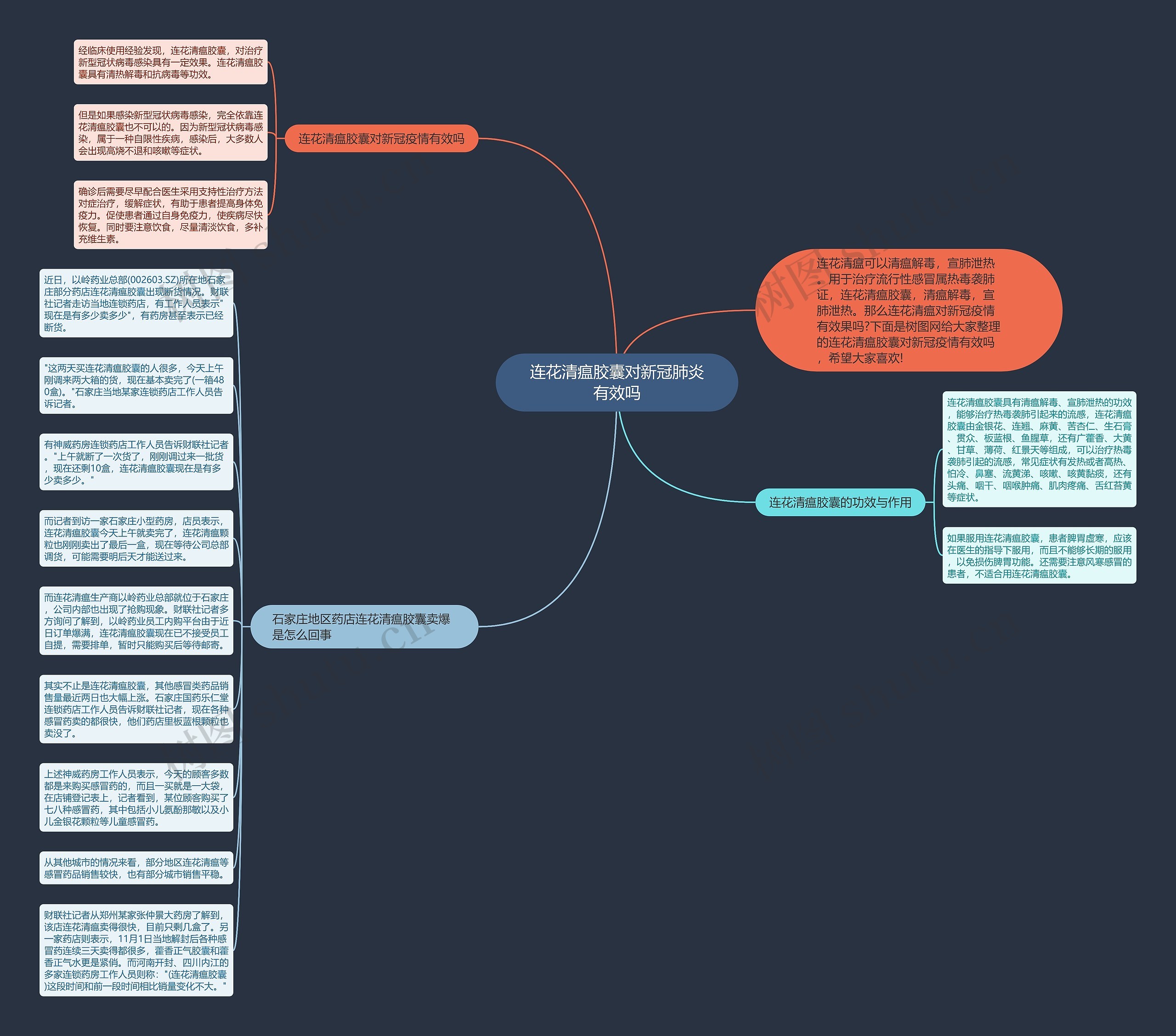 连花清瘟胶囊对新冠肺炎有效吗思维导图高清图 连花清瘟胶囊对新冠肺炎有效吗思维导图