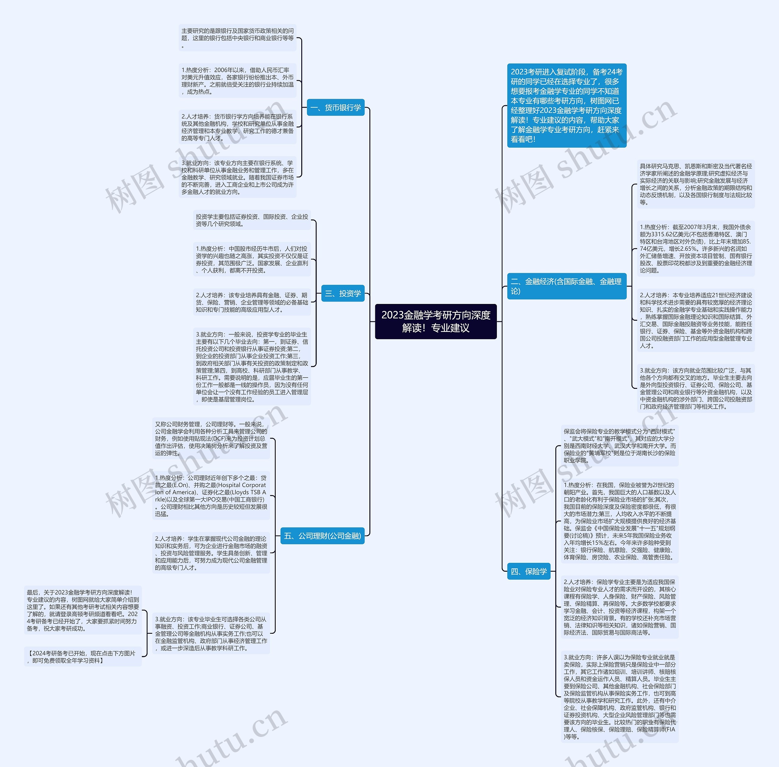 2023金融学考研方向深度解读！专业建议思维导图