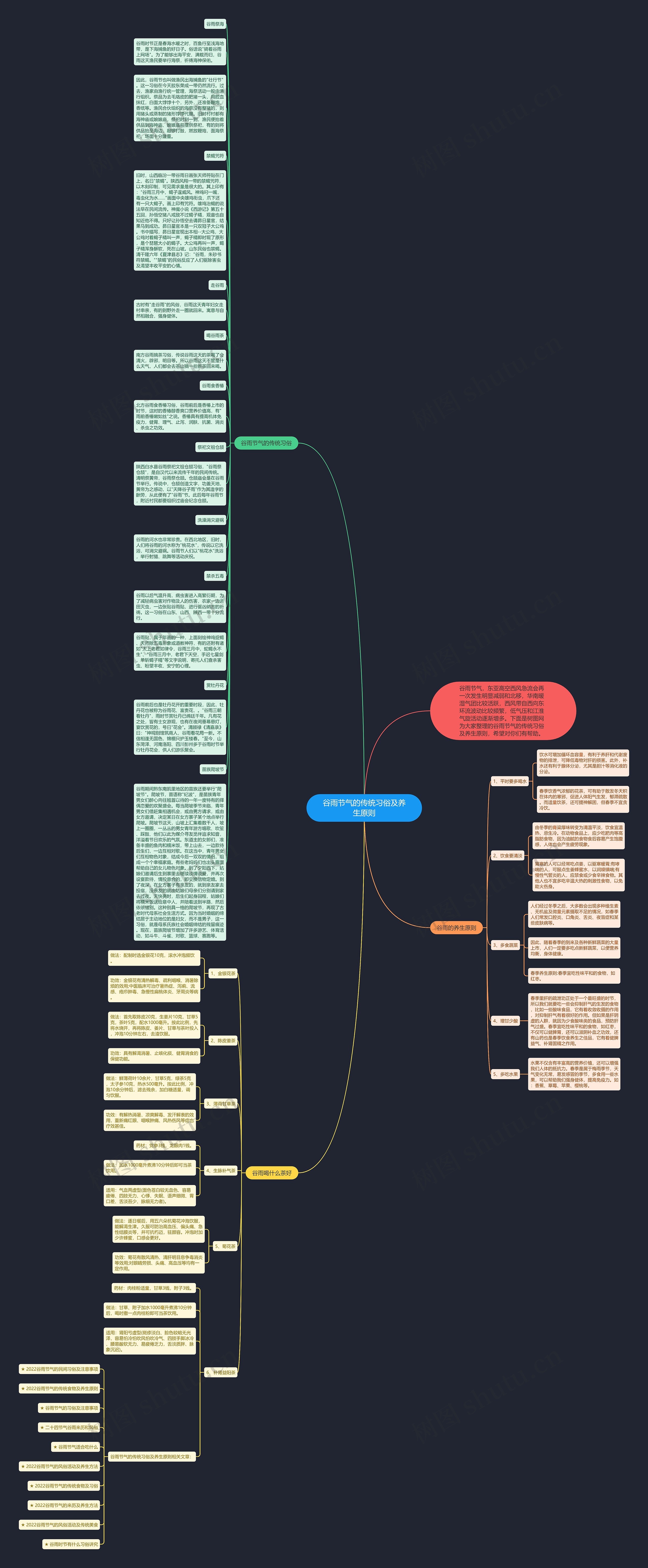 谷雨节气的传统习俗及养生原则思维导图