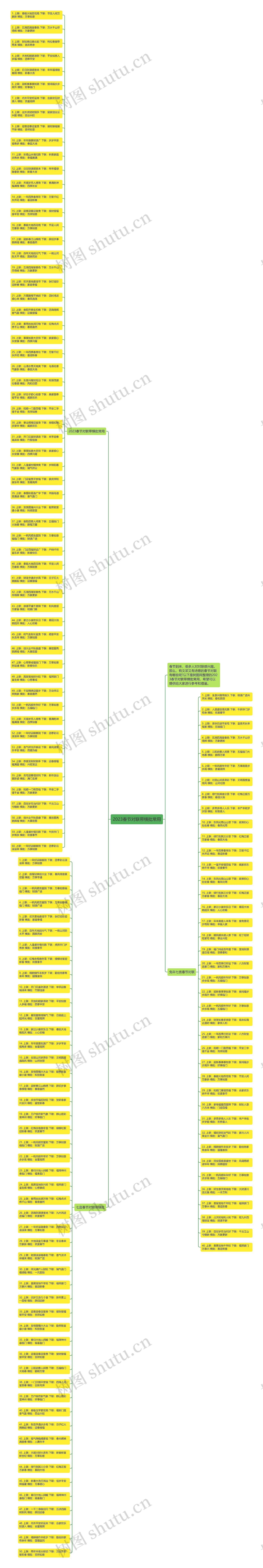 2023春节对联带横批常用思维导图
