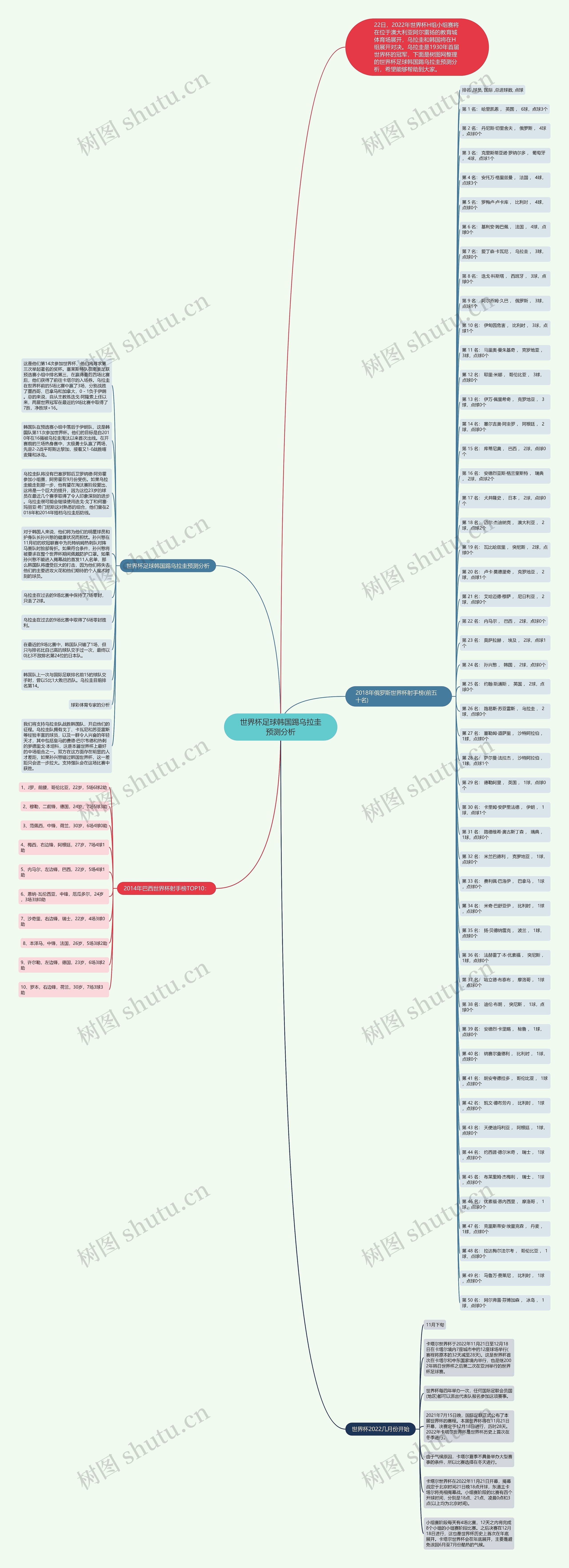 世界杯足球韩国踢乌拉圭预测分析思维导图