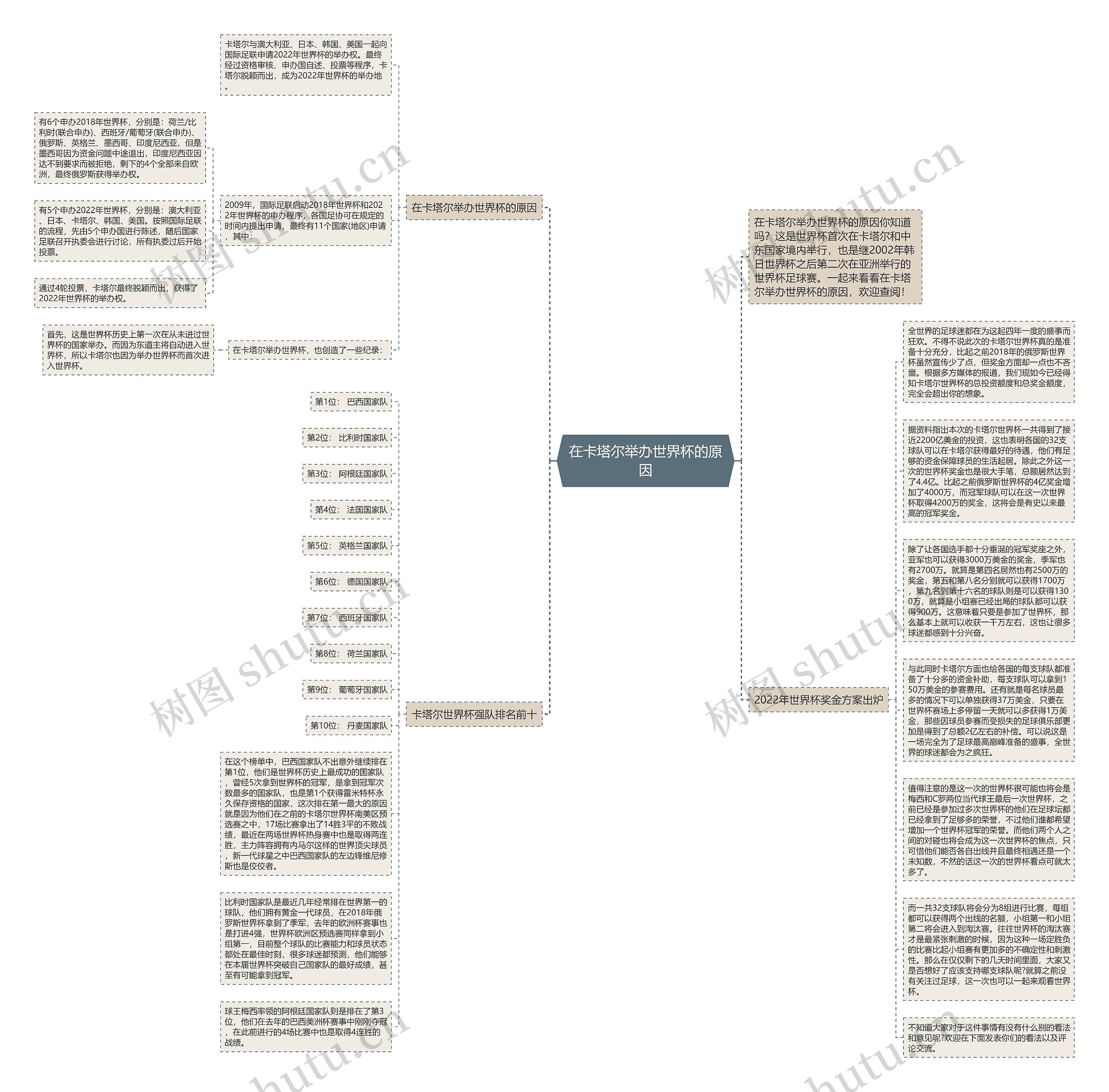 在卡塔尔举办世界杯的原因思维导图