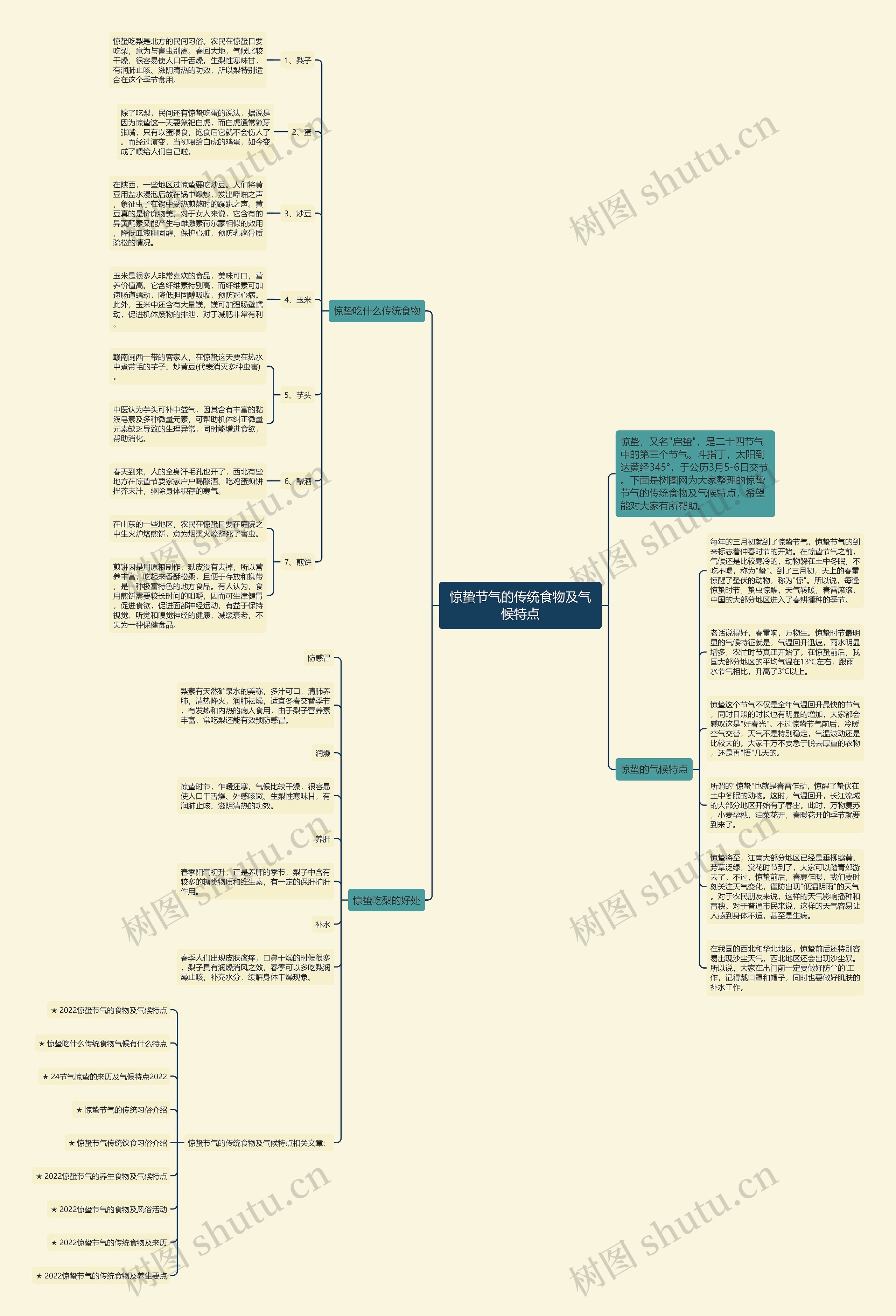 惊蛰节气的传统食物及气候特点思维导图高清图 惊蛰节气的传统食物及气候特点思维导图
