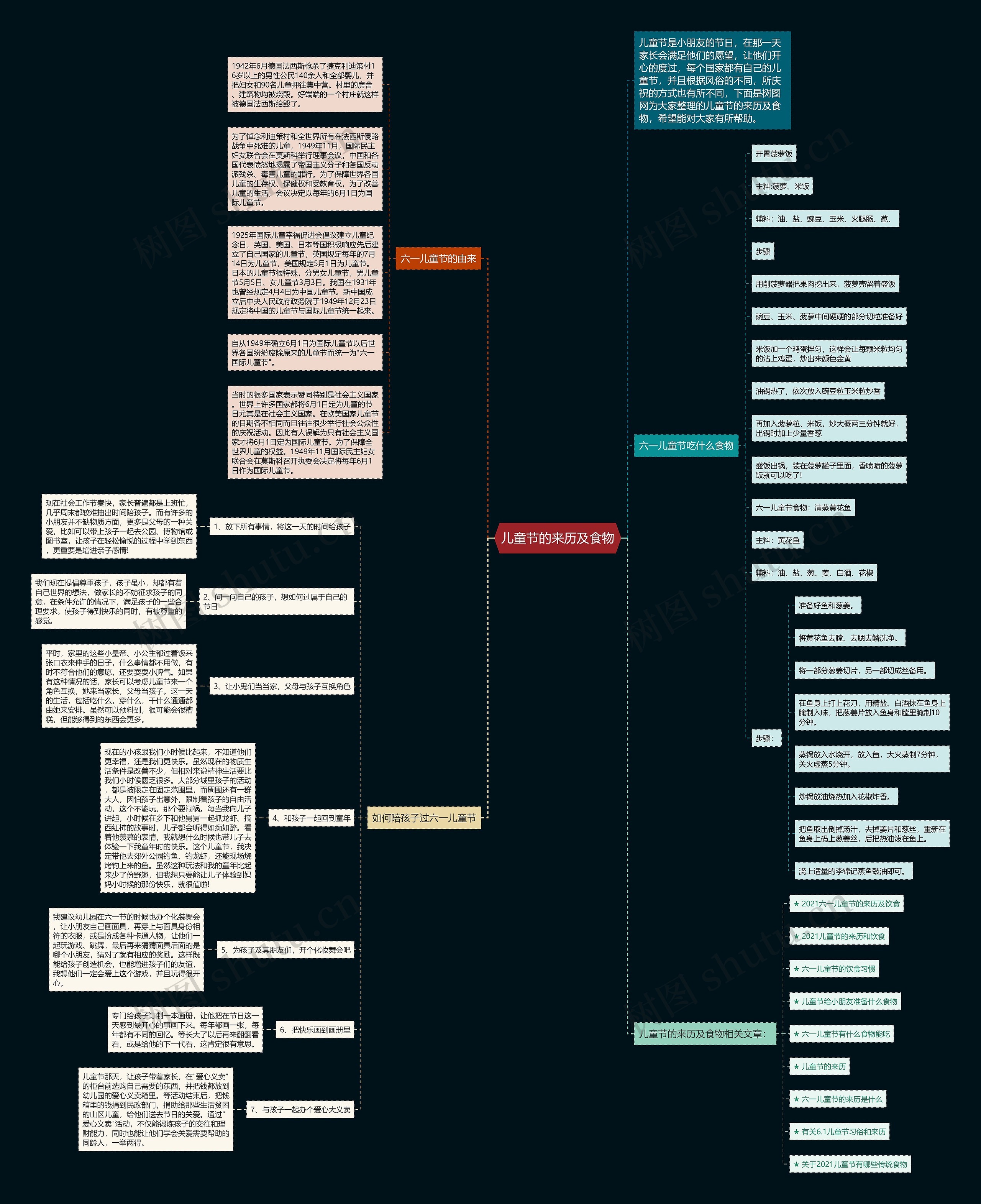 儿童节的来历及食物思维导图
