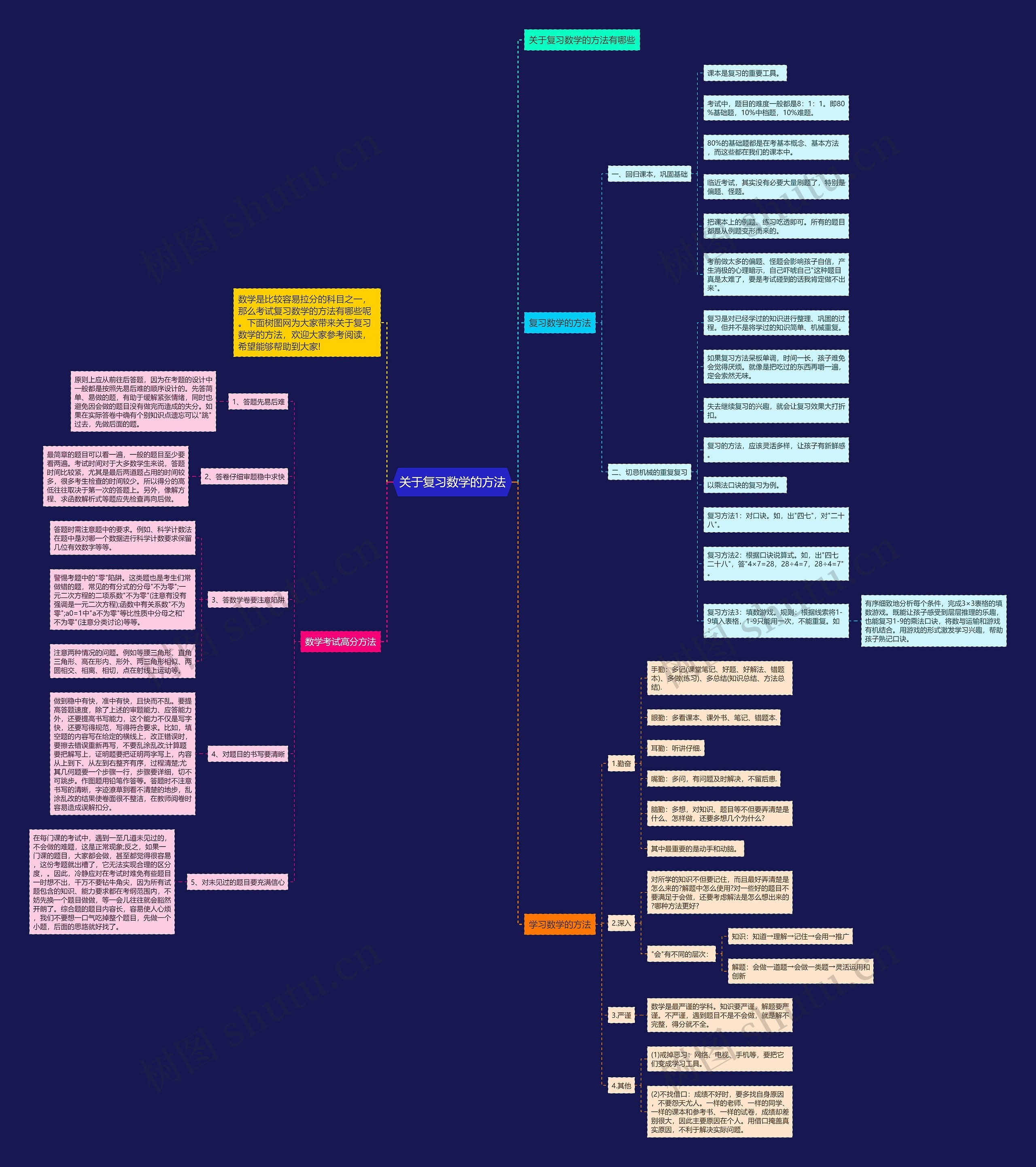关于复习数学的方法思维导图