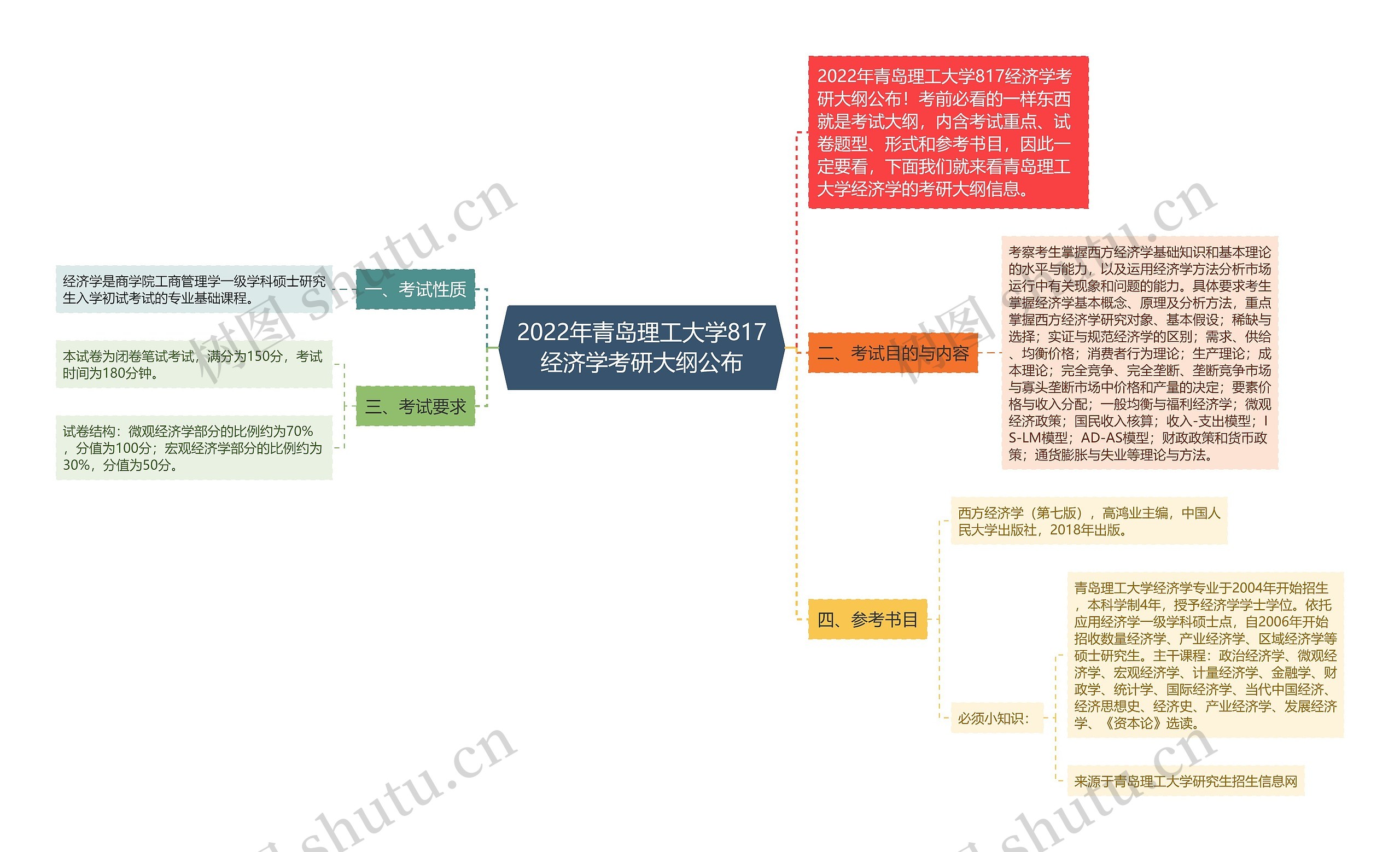 2022年青岛理工大学817经济学考研大纲公布思维导图