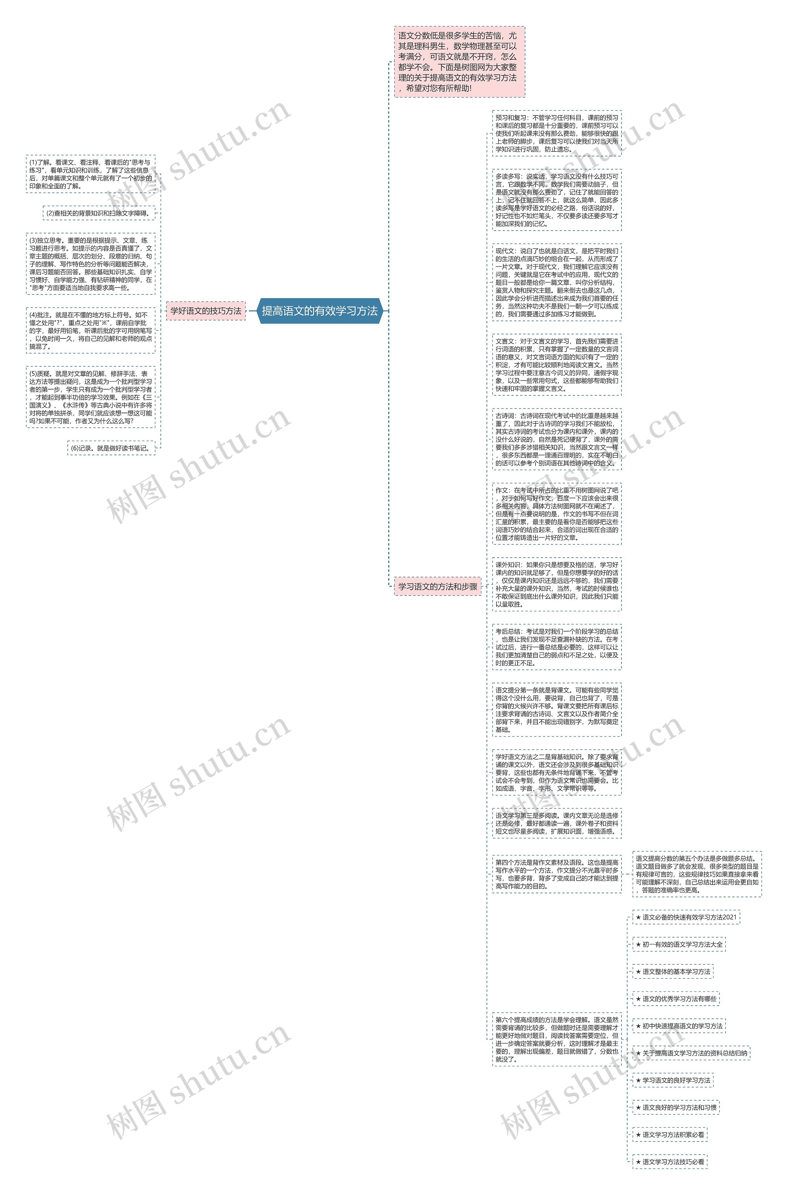 提高语文的有效学习方法思维导图