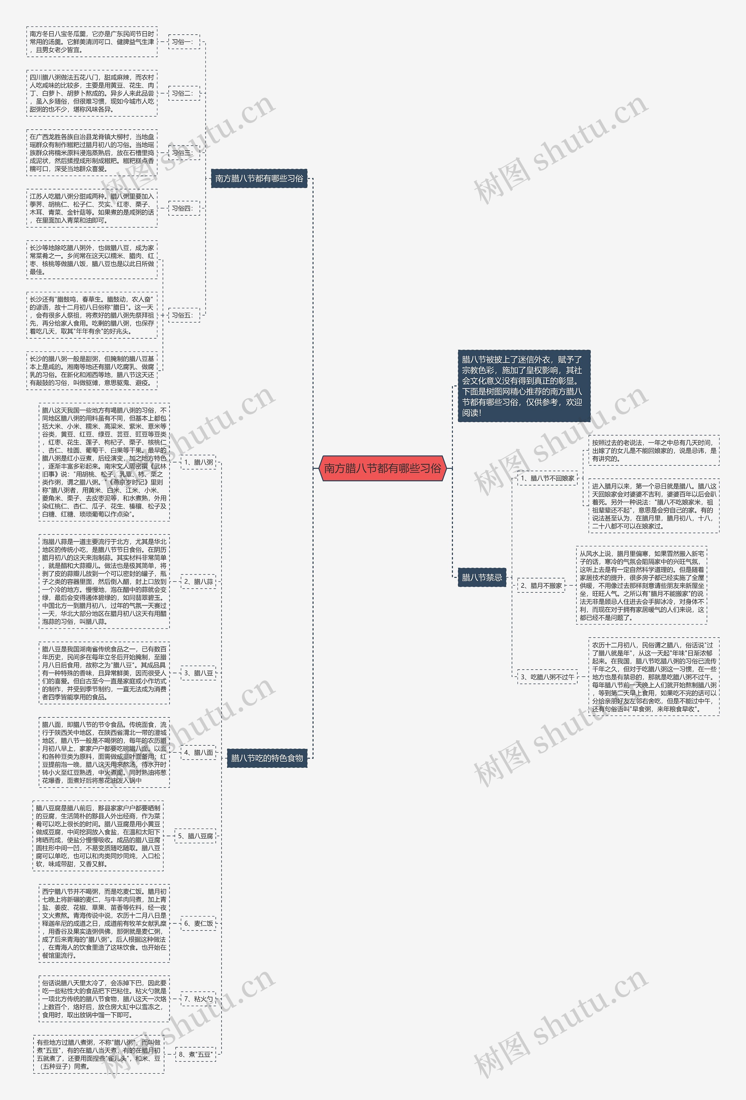 南方腊八节都有哪些习俗思维导图