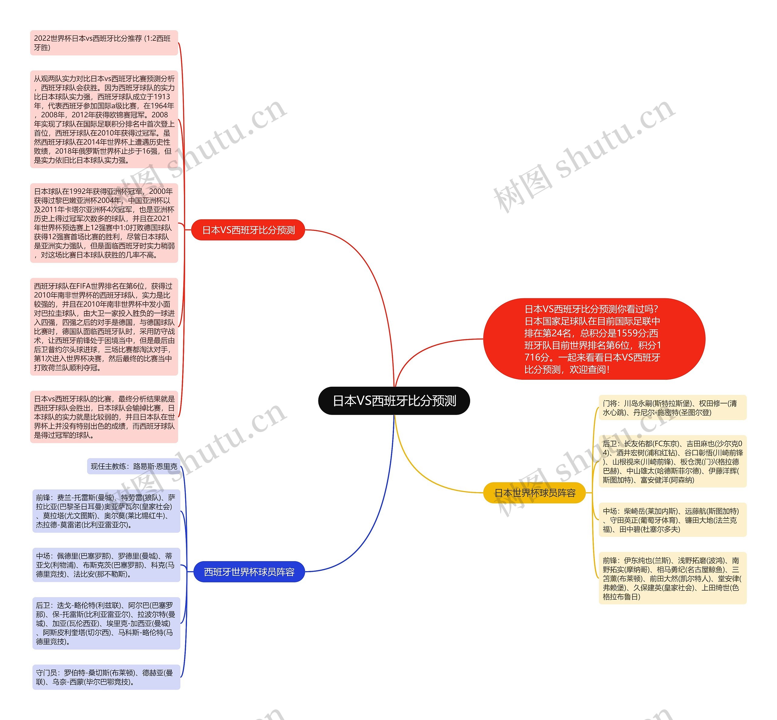 日本VS西班牙比分预测思维导图