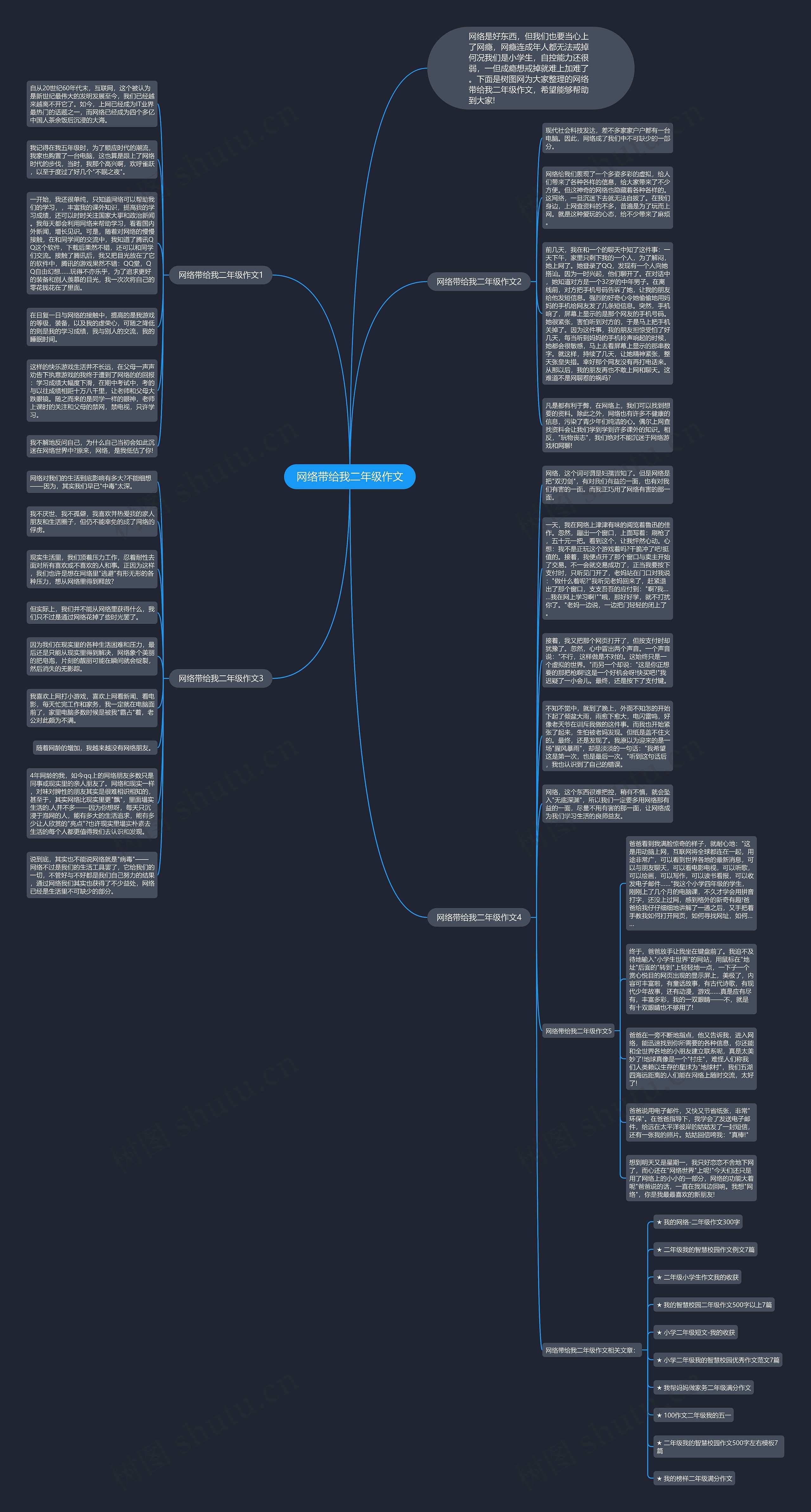 网络带给我二年级作文思维导图高清图 网络带给我二年级作文思维导图