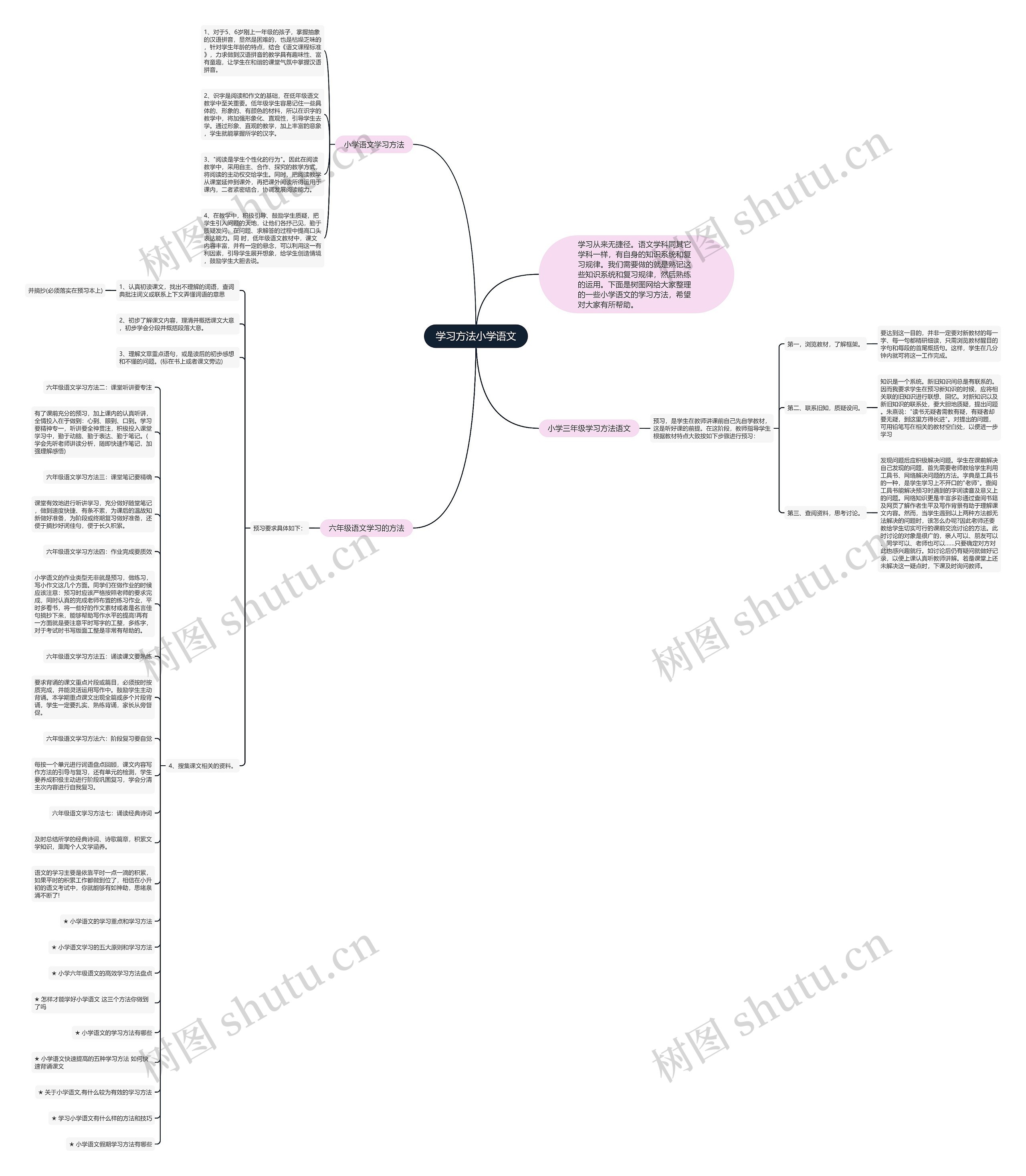 学习方法小学语文思维导图