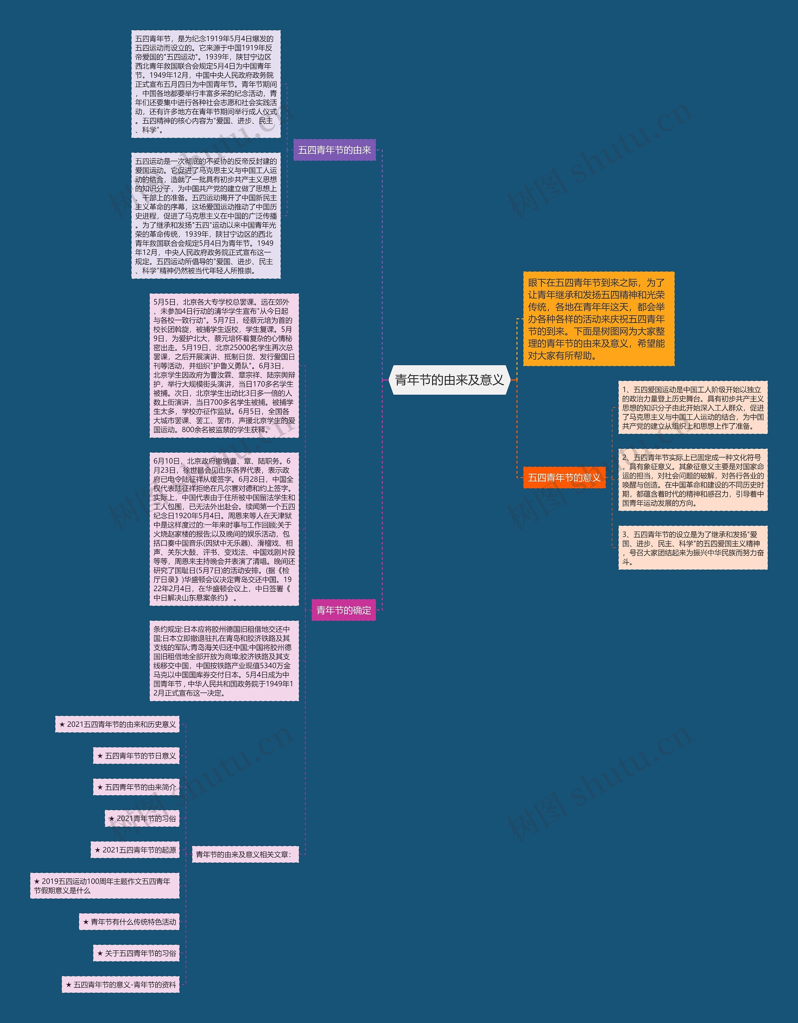 青年节的由来及意义思维导图高清图 青年节的由来及意义思维导图