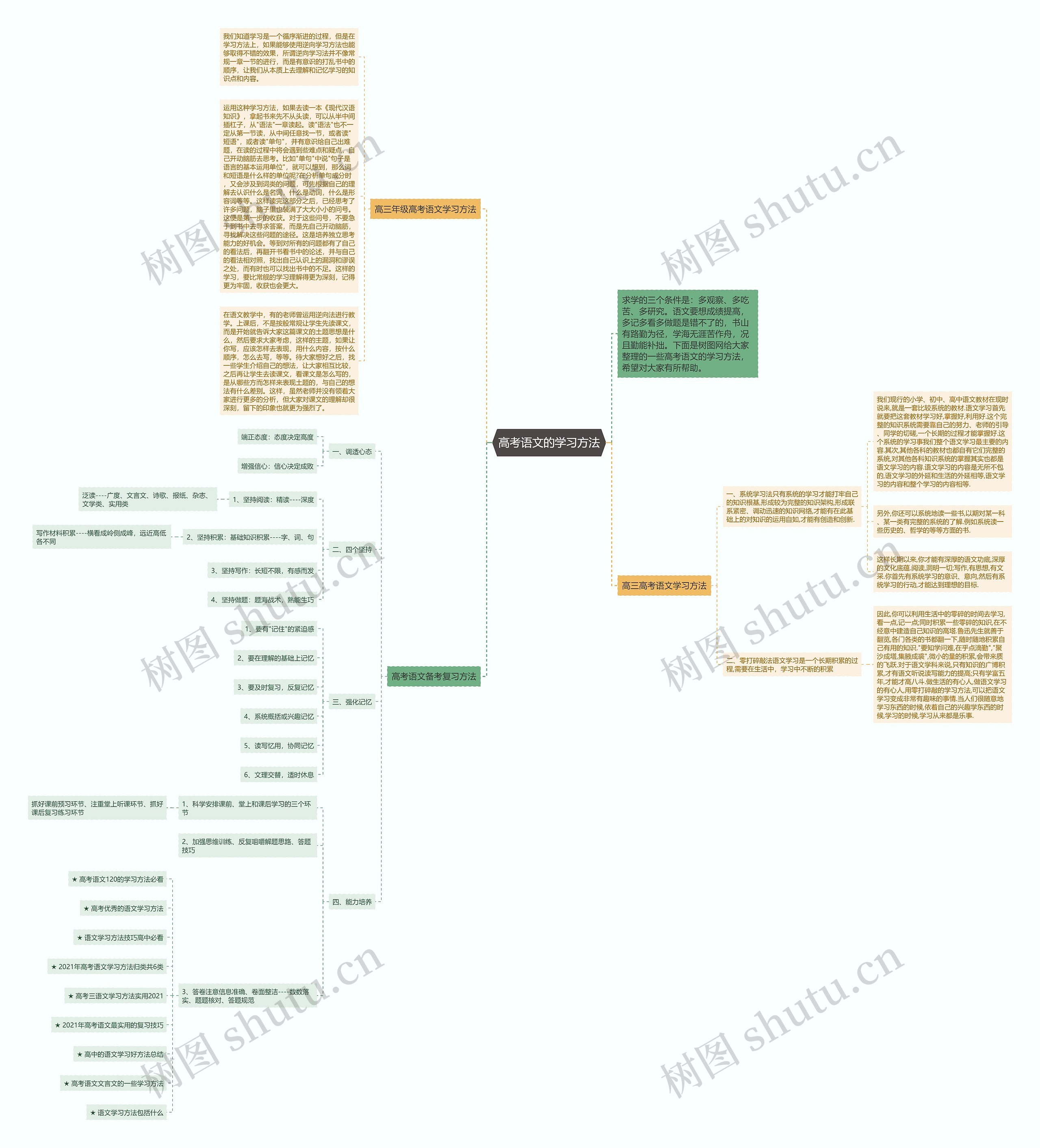 高考语文的学习方法思维导图