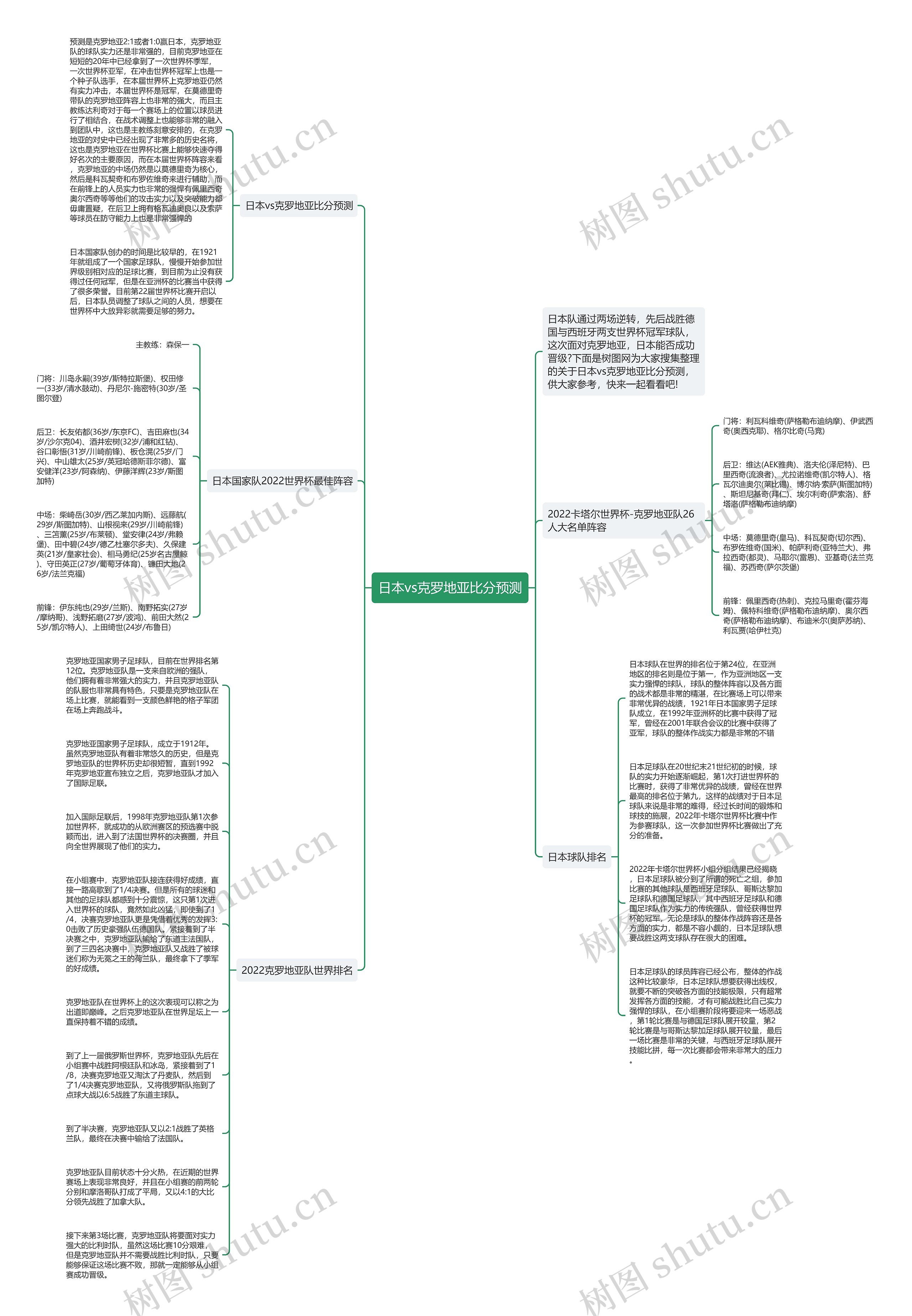 日本vs克罗地亚比分预测思维导图