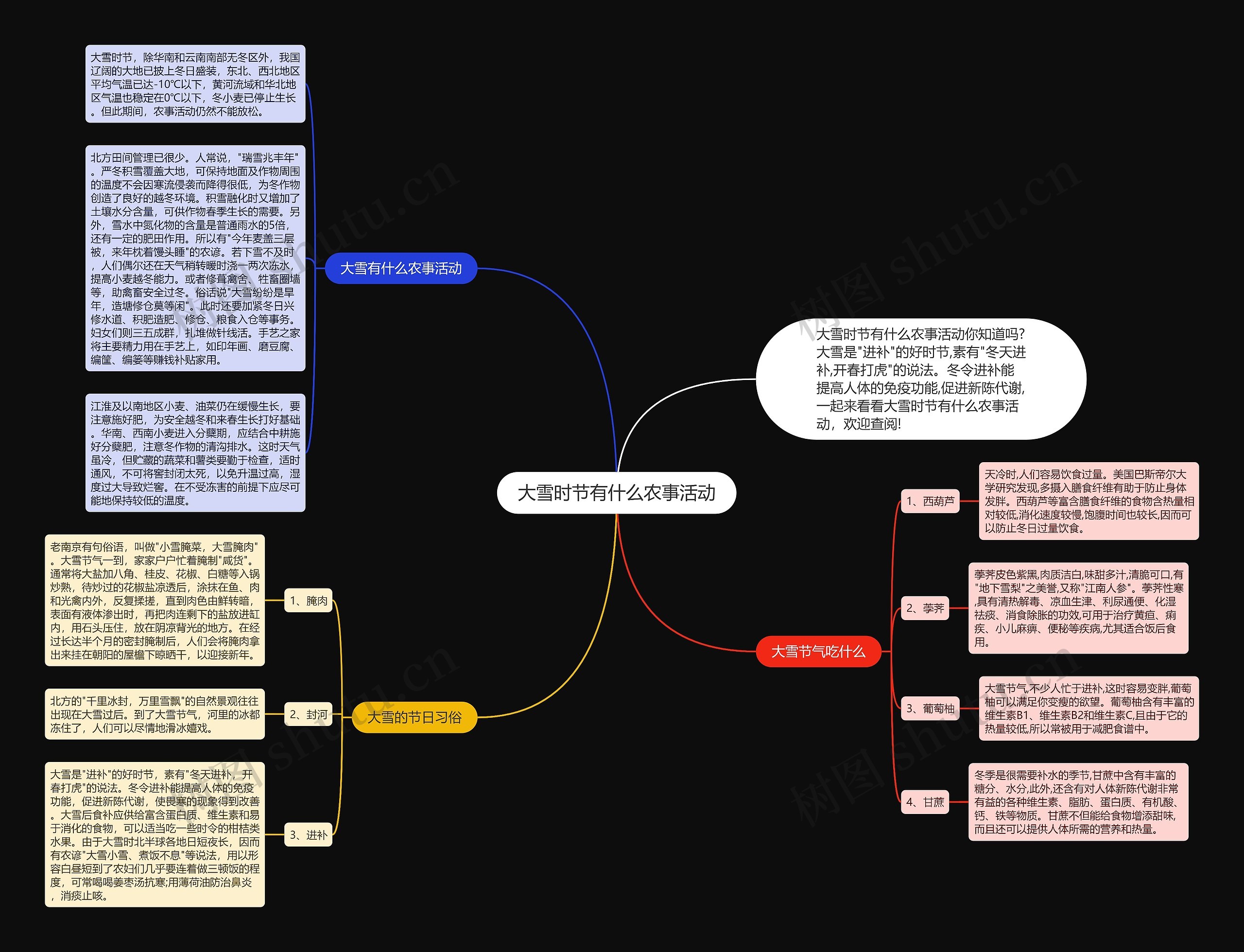大雪时节有什么农事活动思维导图