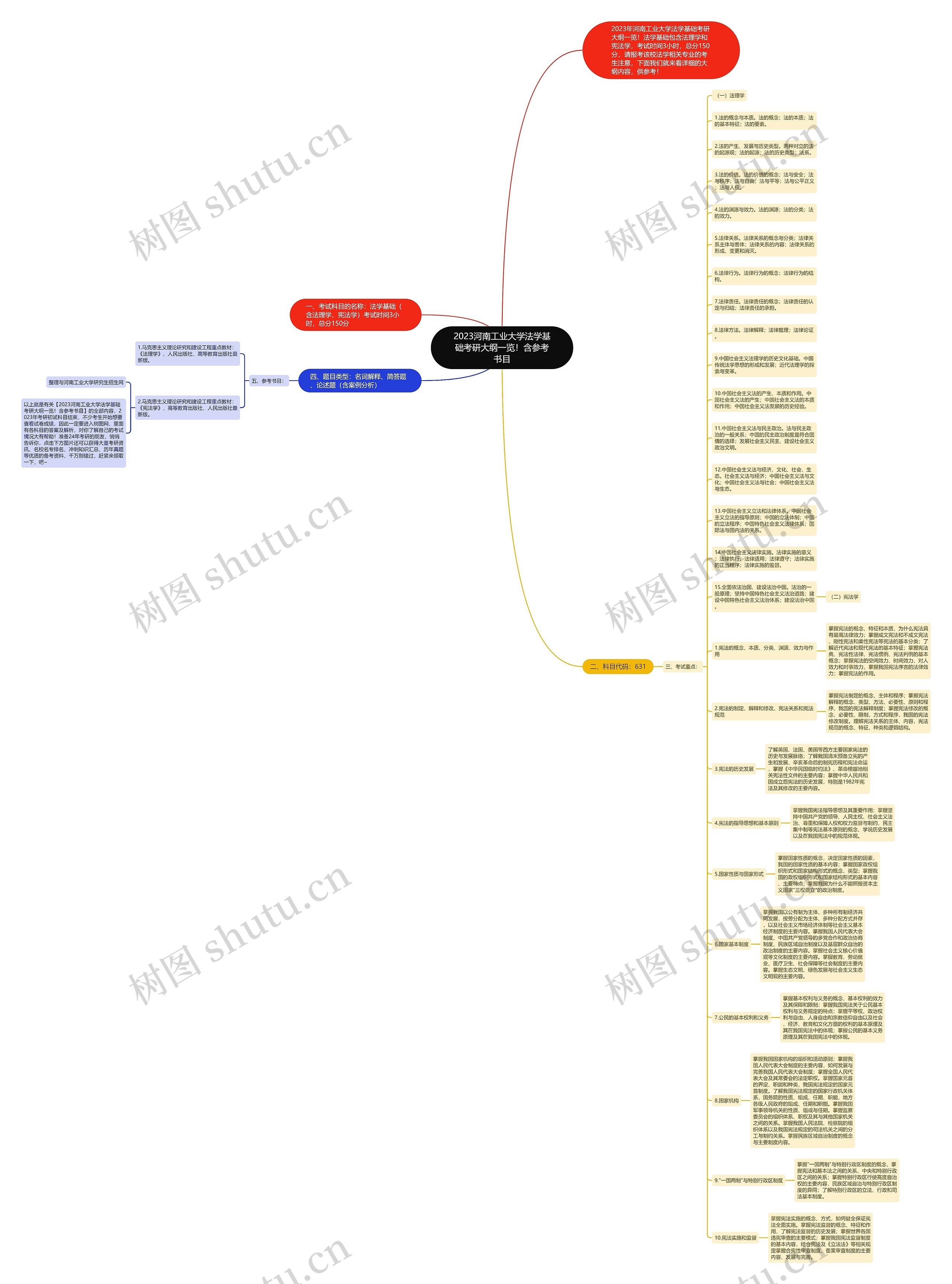 2023河南工业大学法学基础考研大纲一览！含参考书目思维导图
