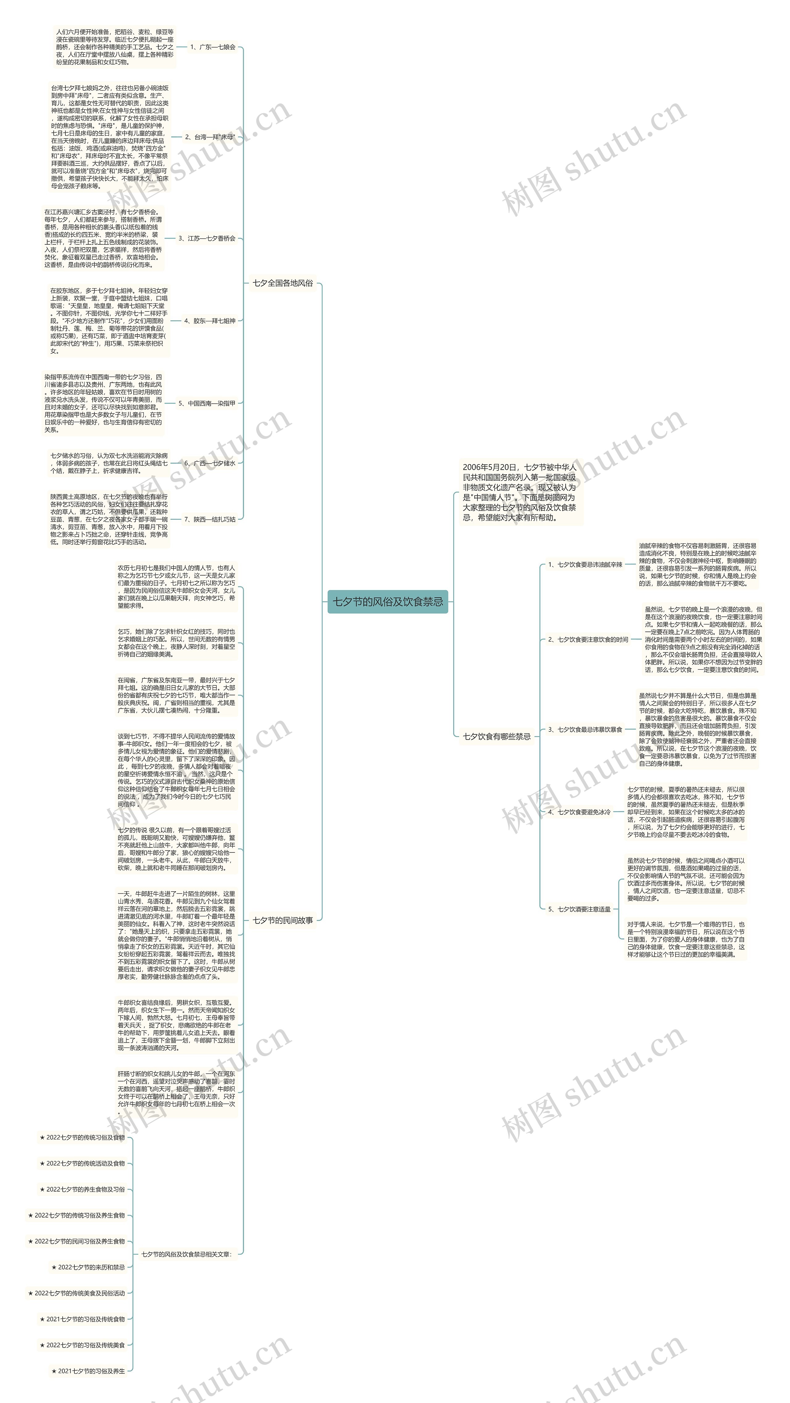 七夕节的风俗及饮食禁忌思维导图
