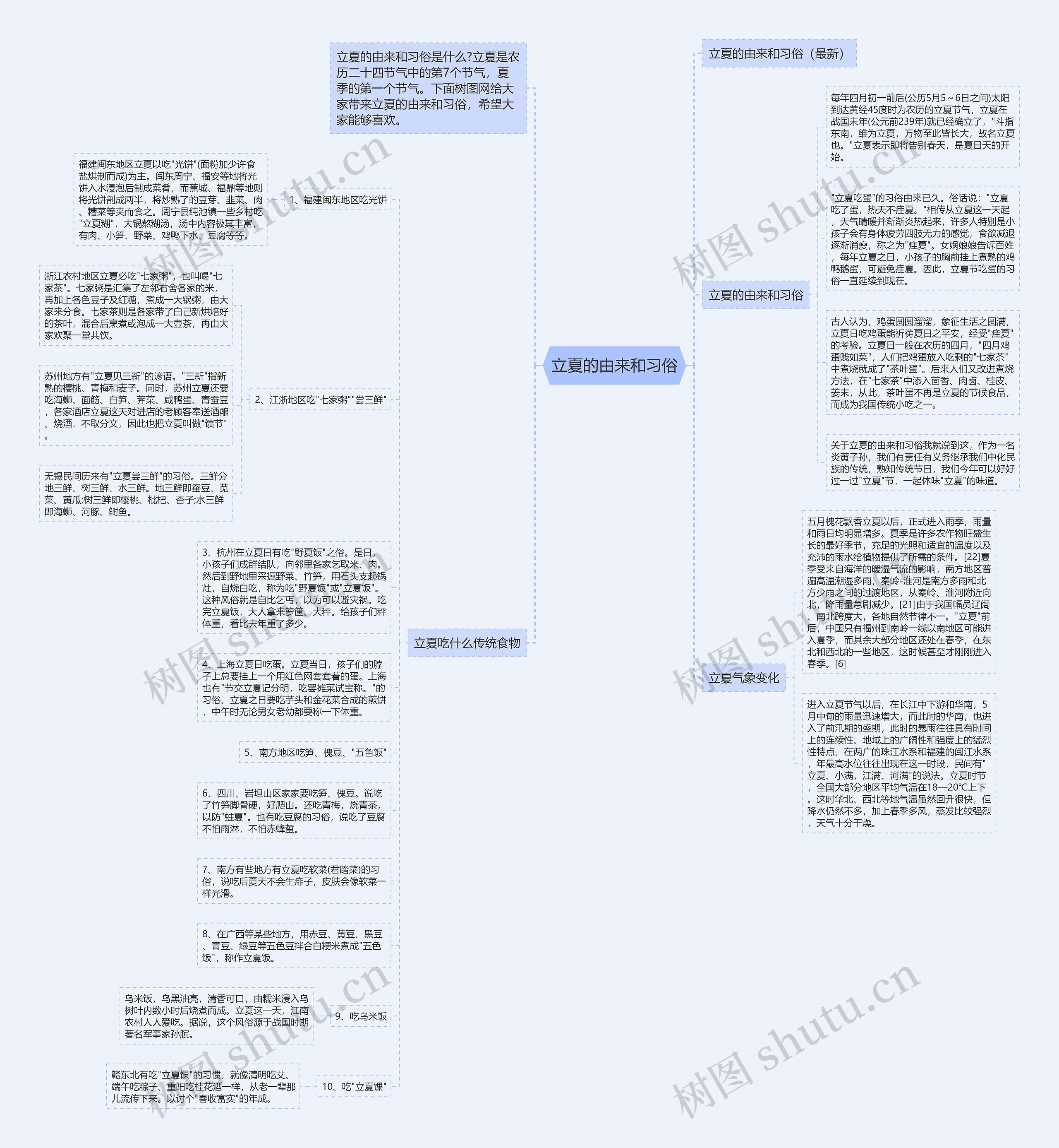 立夏的由来和习俗思维导图