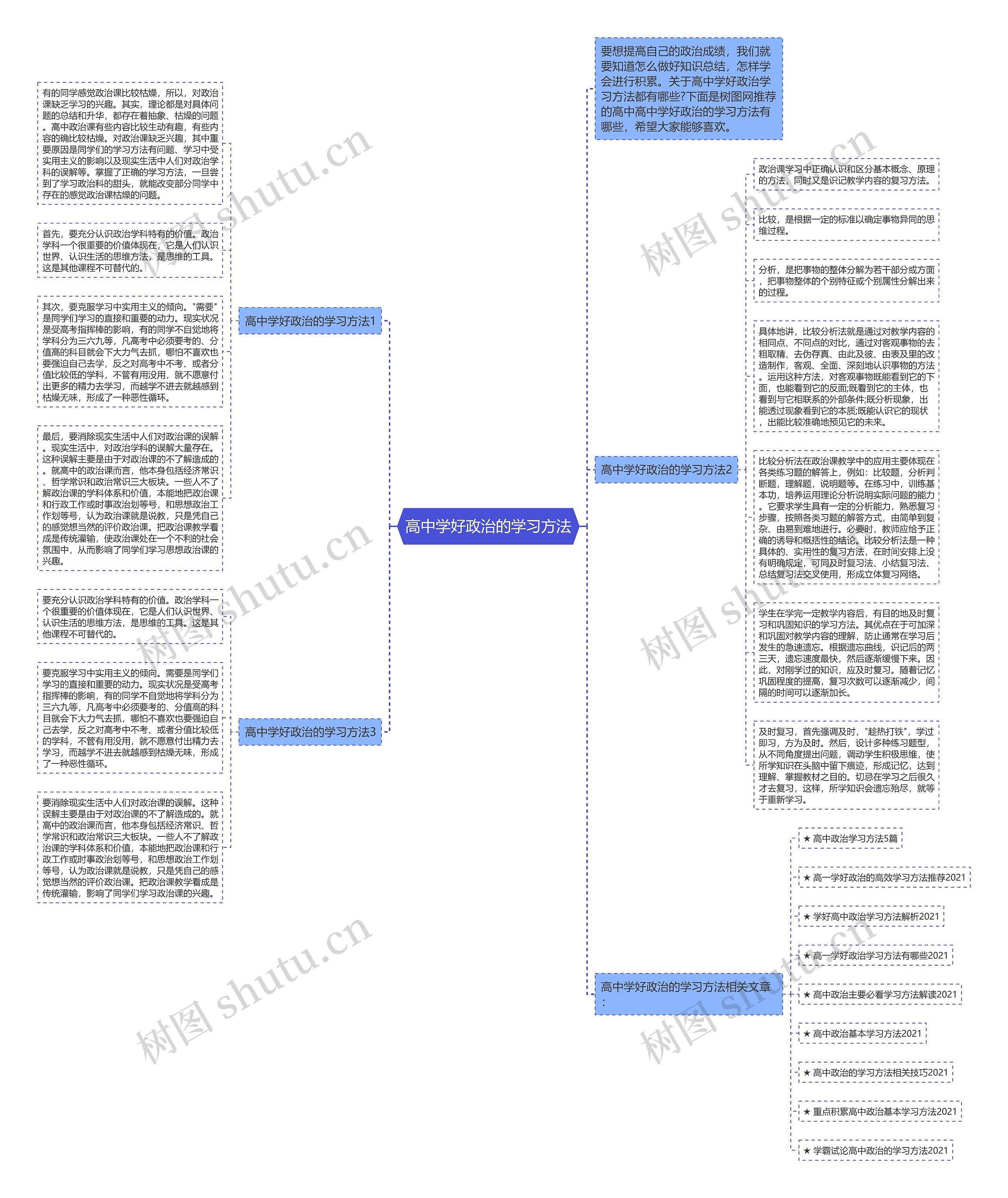 高中学好政治的学习方法思维导图