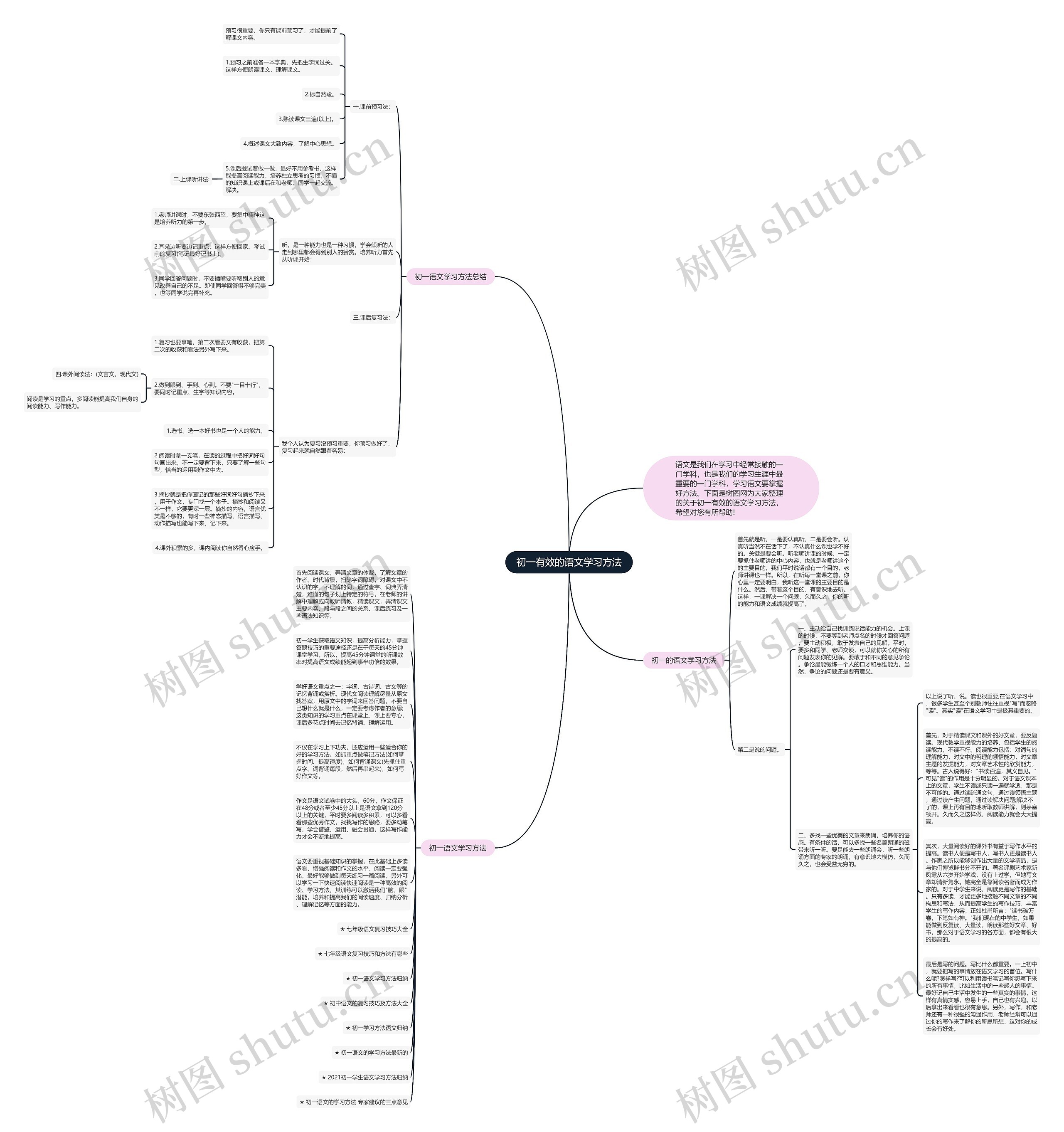 初一有效的语文学习方法思维导图