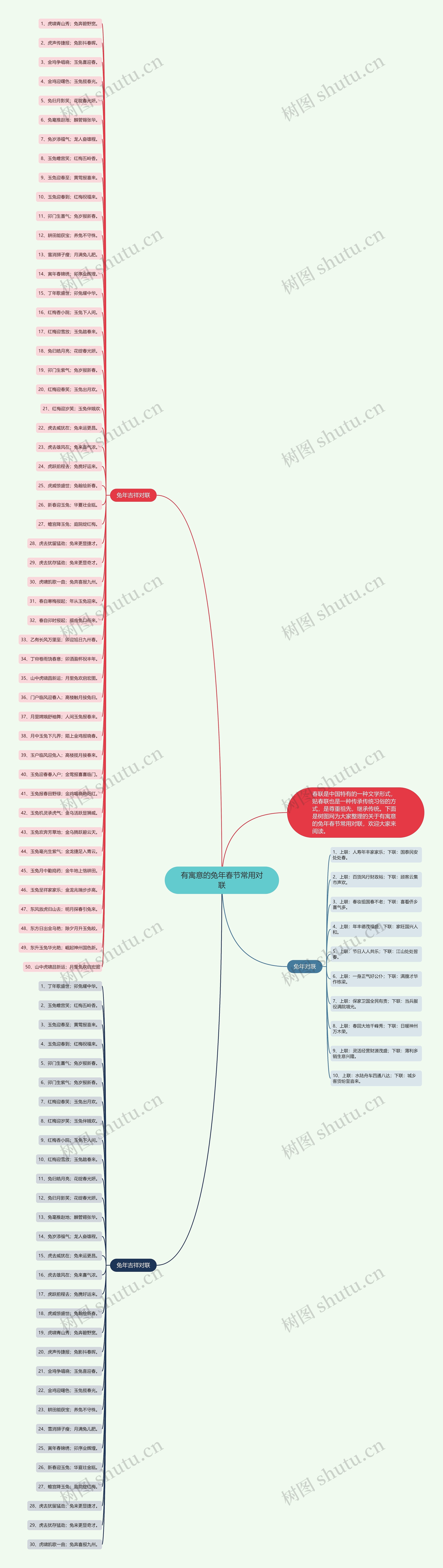 有寓意的兔年春节常用对联思维导图