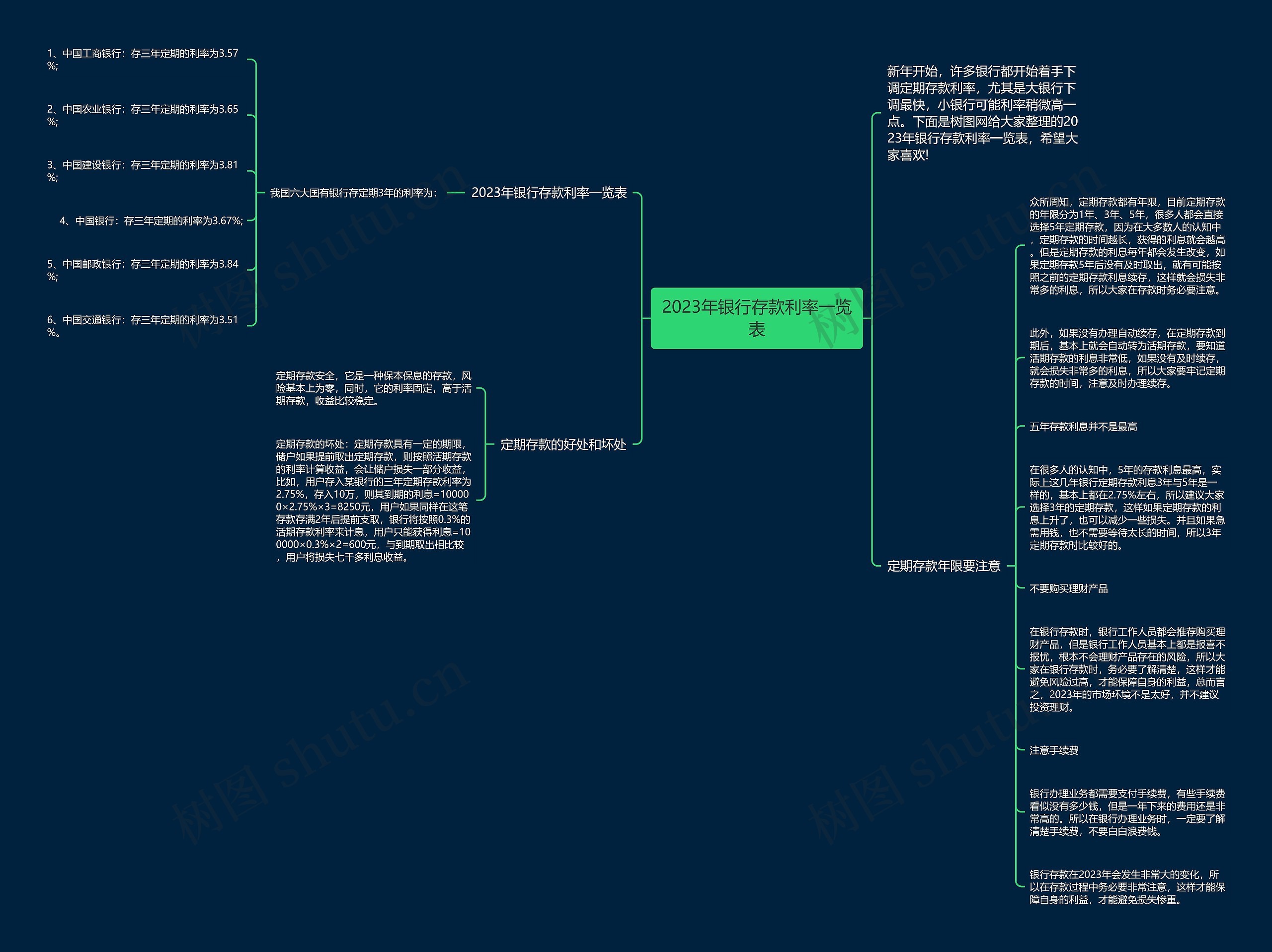 2023年银行存款利率一览表思维导图