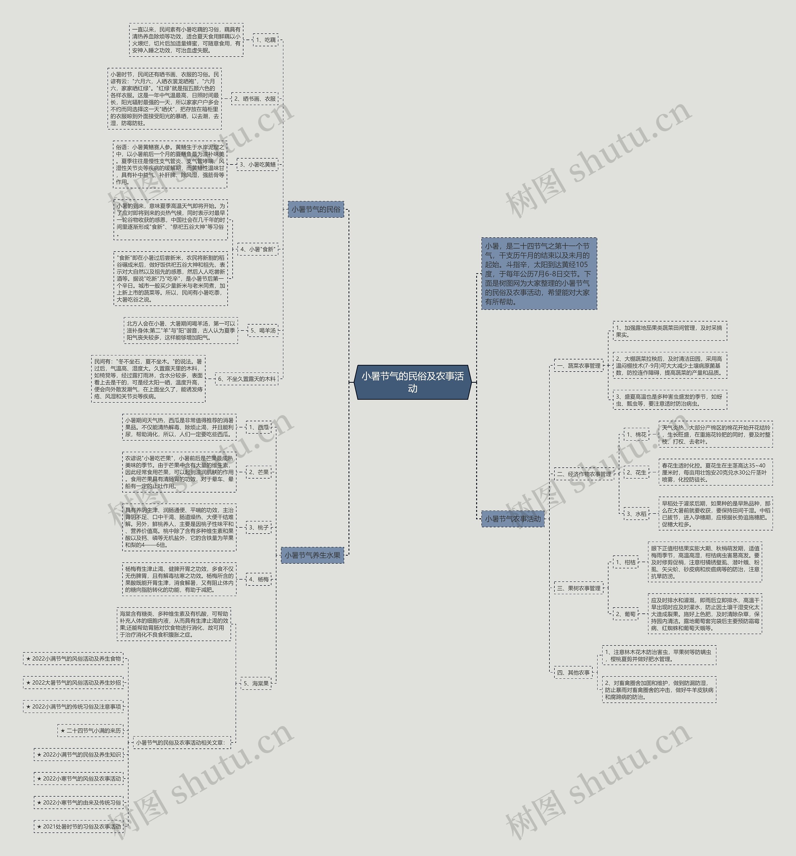 小暑节气的民俗及农事活动思维导图