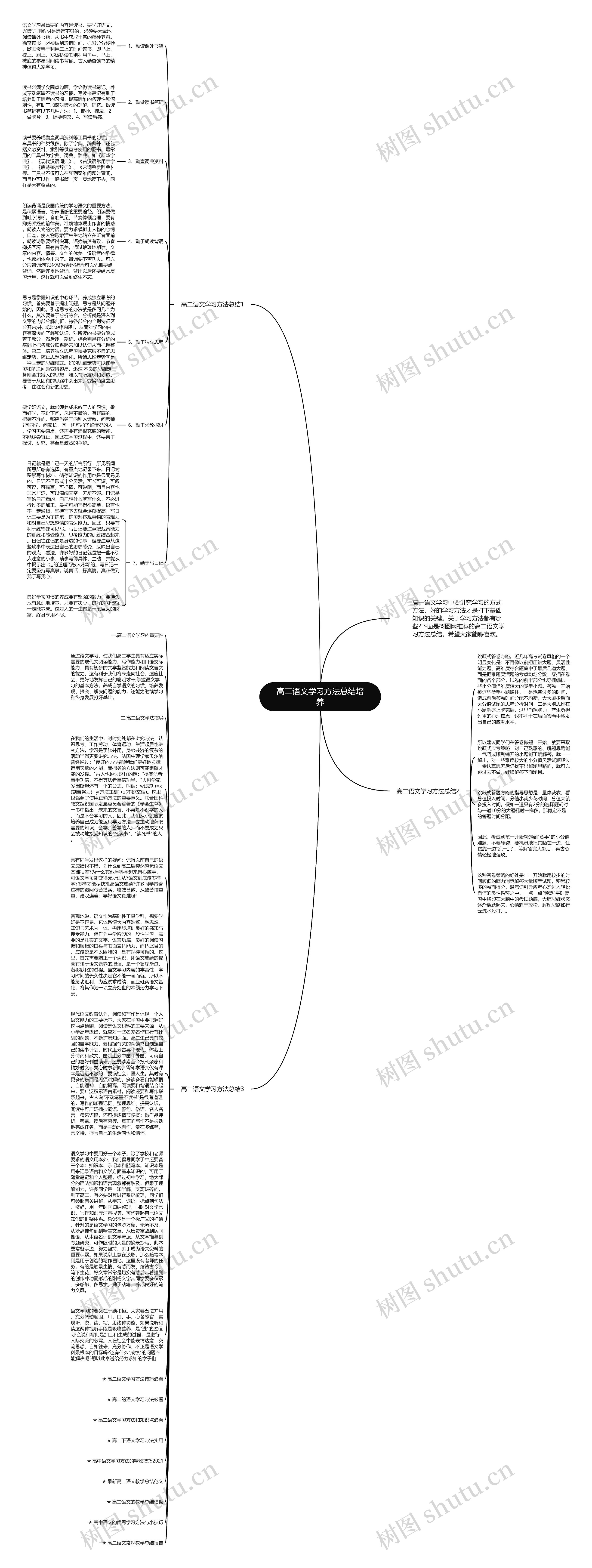 高二语文学习方法总结培养思维导图