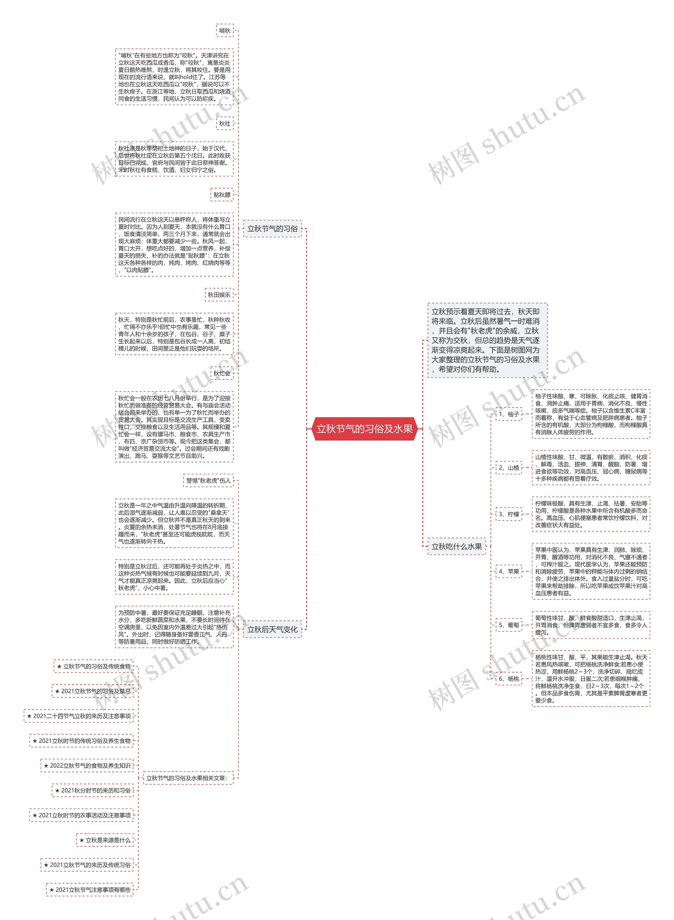 立秋节气的习俗及水果思维导图